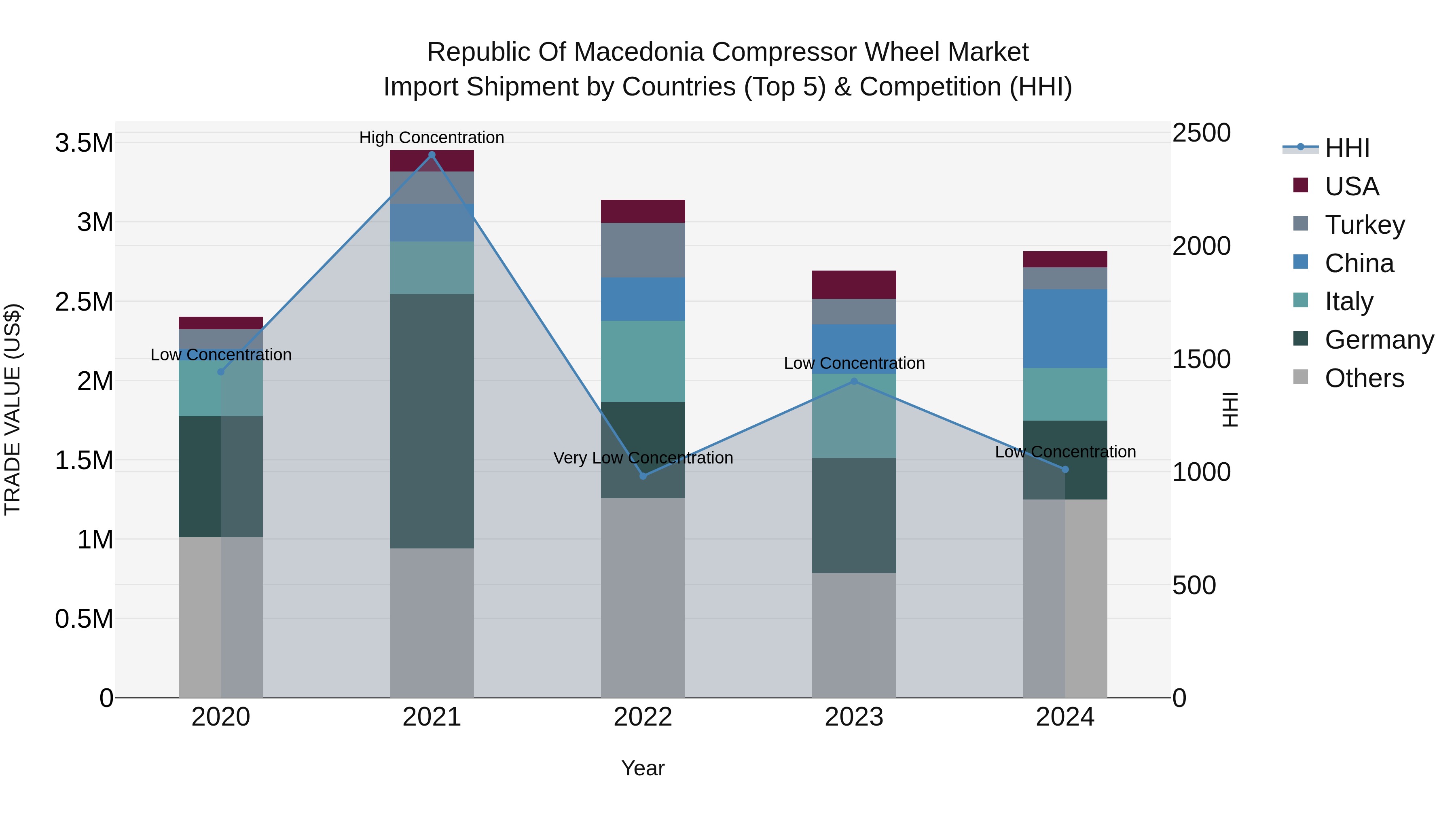 Republic Of Macedonia Compressor Wheel Market