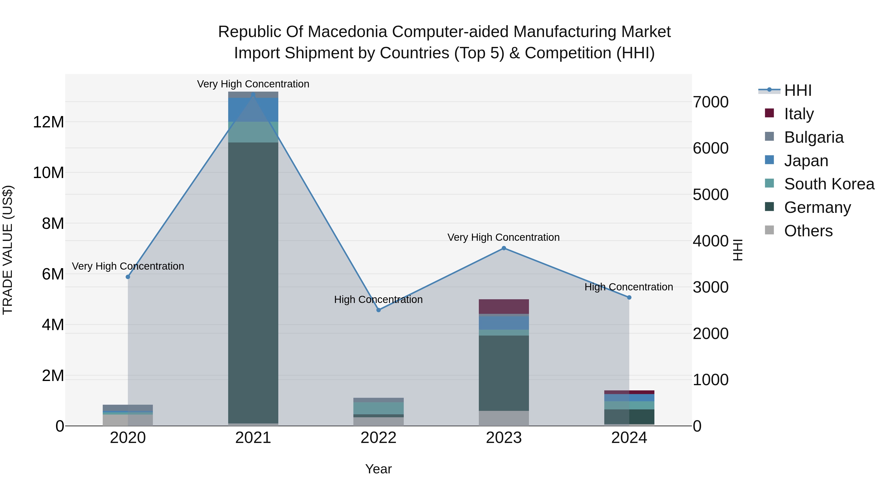 Republic Of Macedonia Computer Aided Manufacturing Market