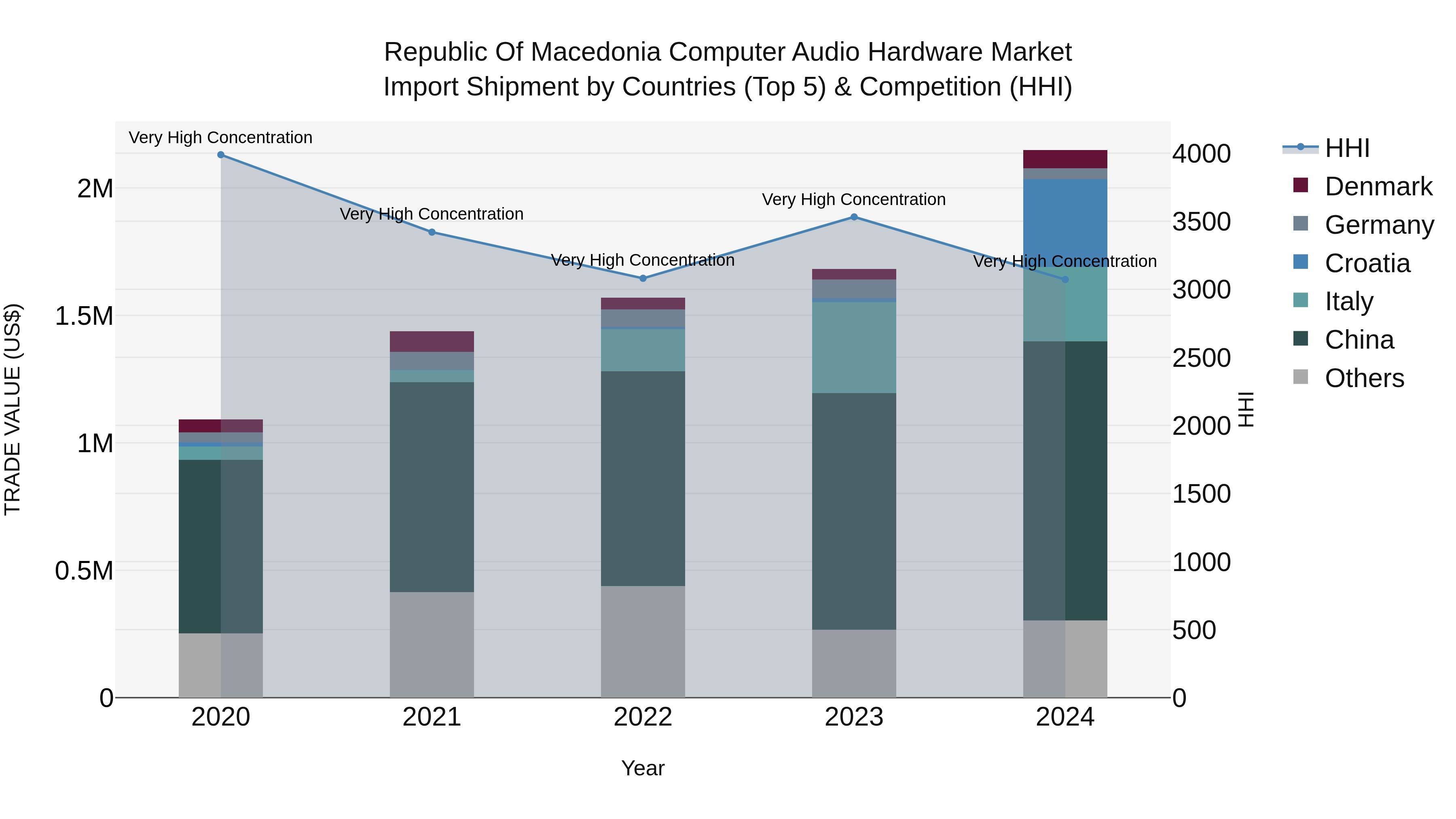 Republic Of Macedonia Computer Audio Hardware Market