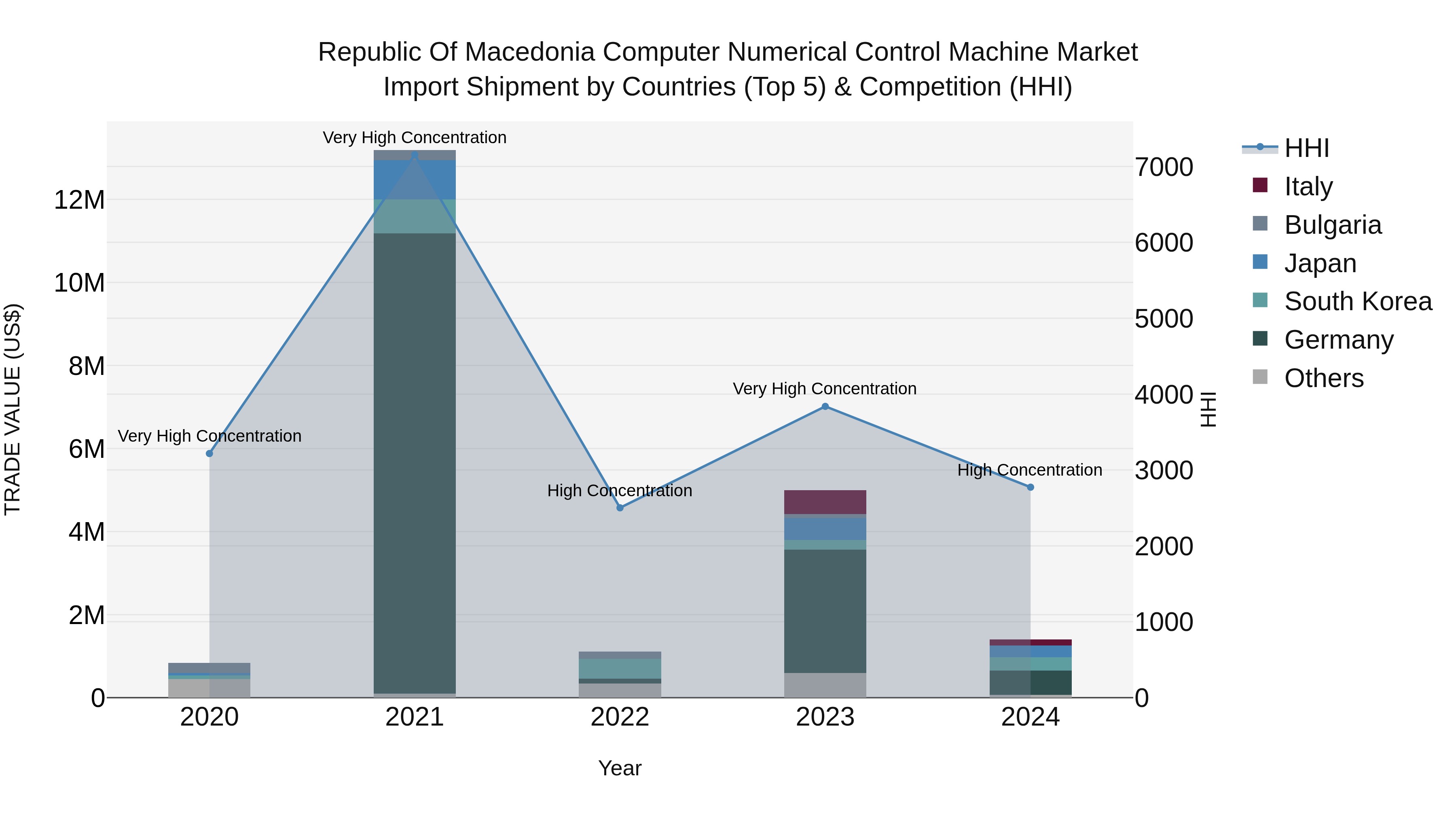 Republic Of Macedonia Computer Numerical Control Machine Market