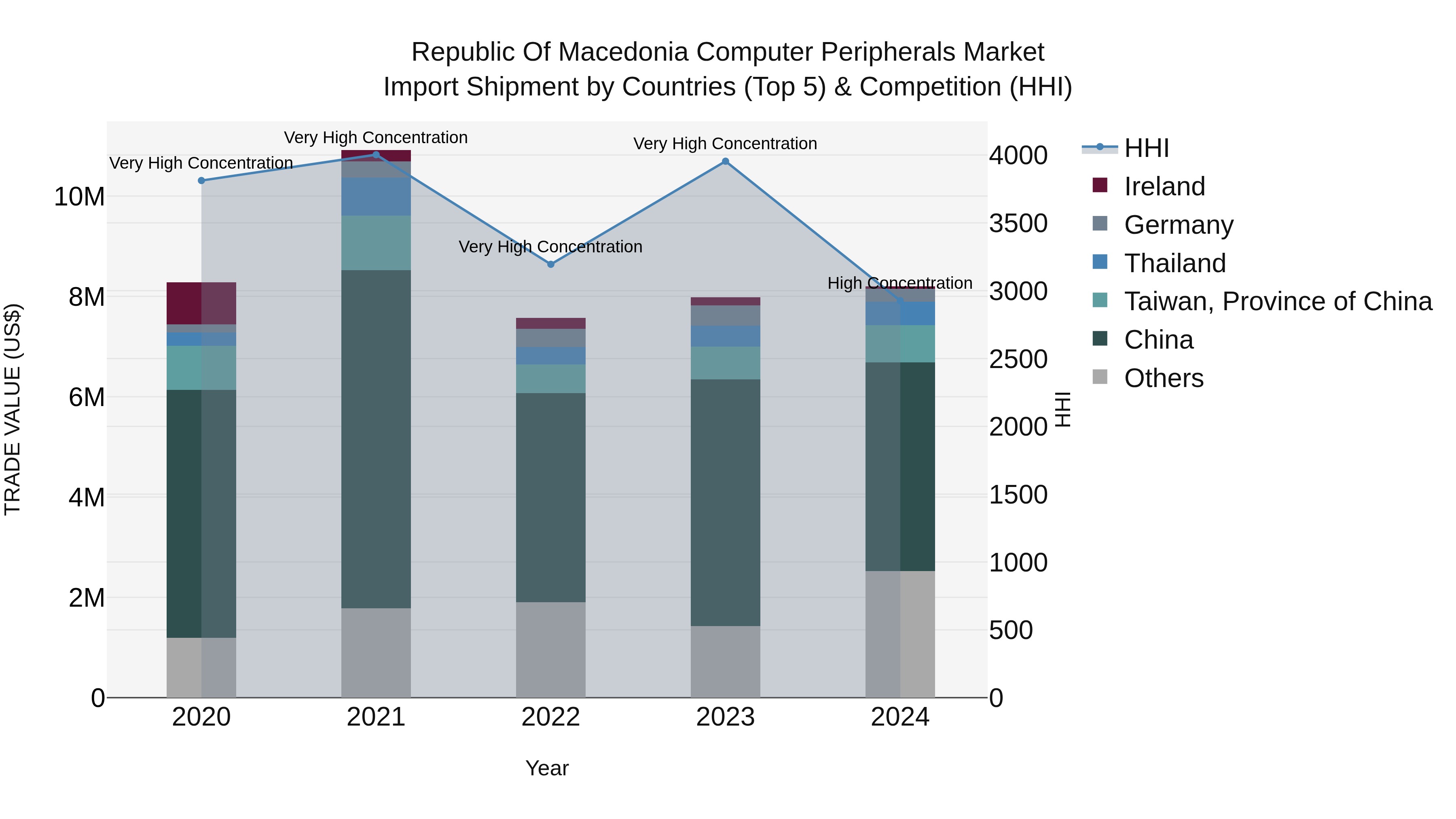 Republic Of Macedonia Computer Peripherals Market