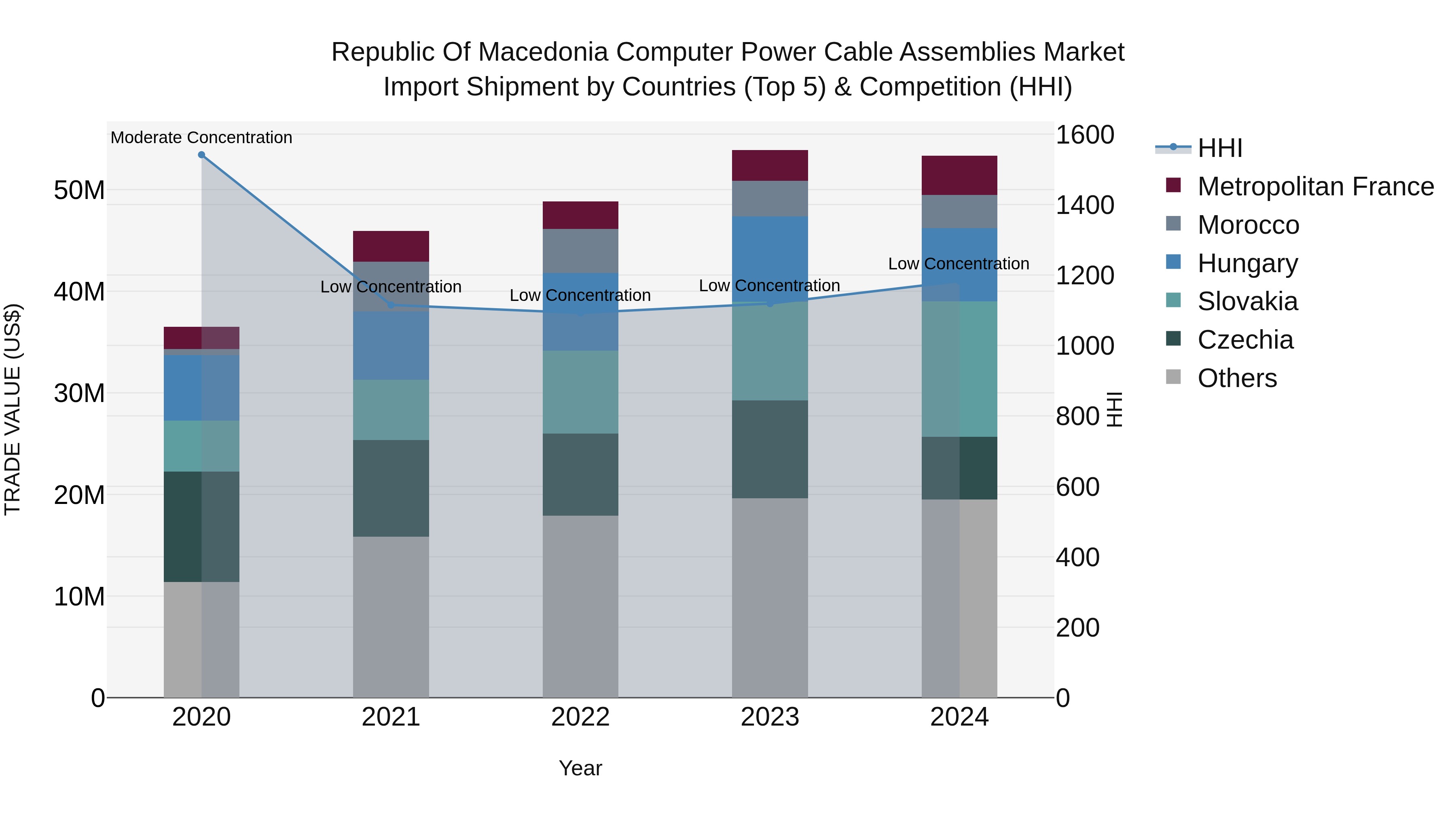 Republic Of Macedonia Computer Power Cable Assemblies Market