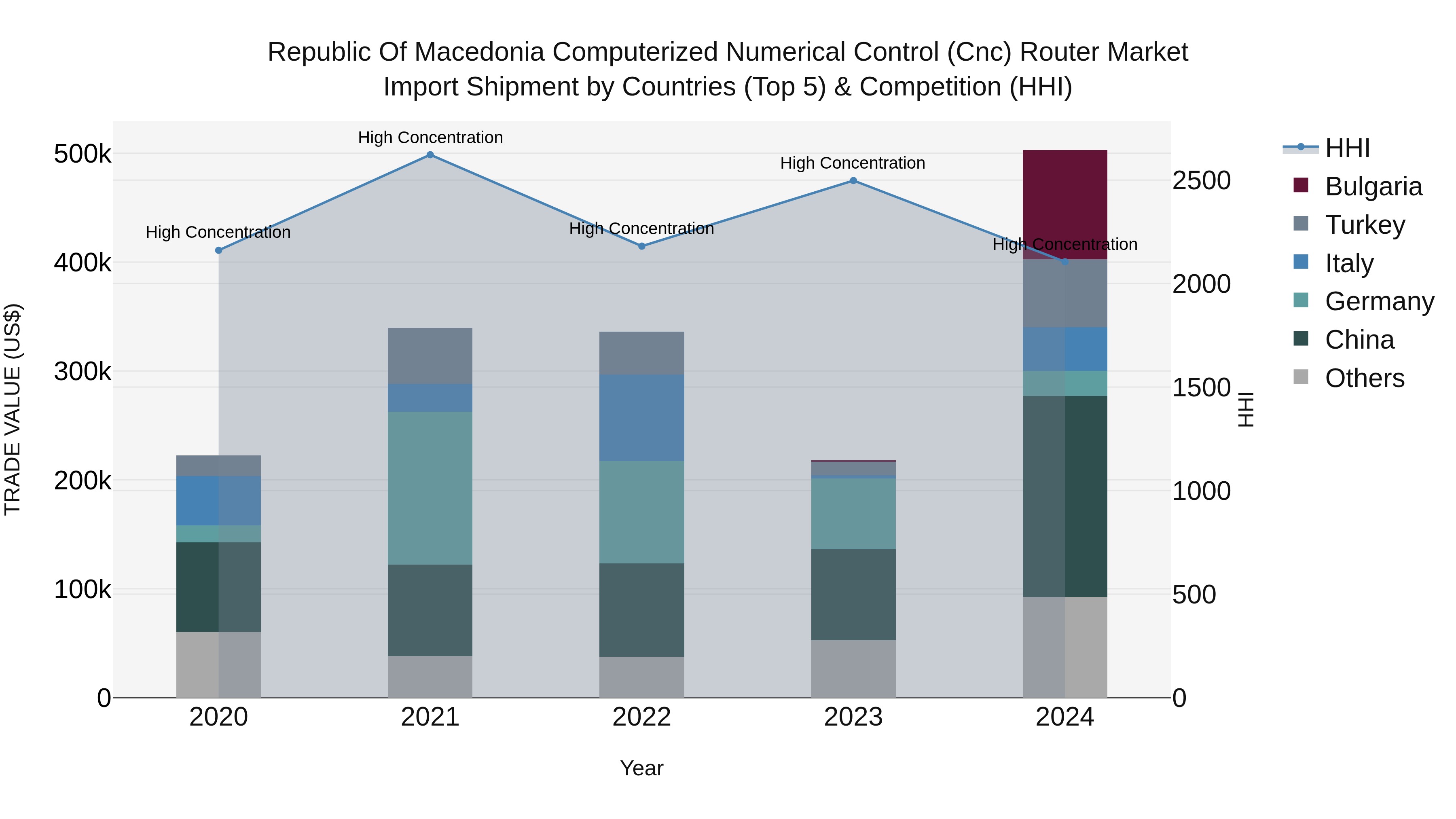 Republic Of Macedonia Computerized Numerical Control Cnc Router Market