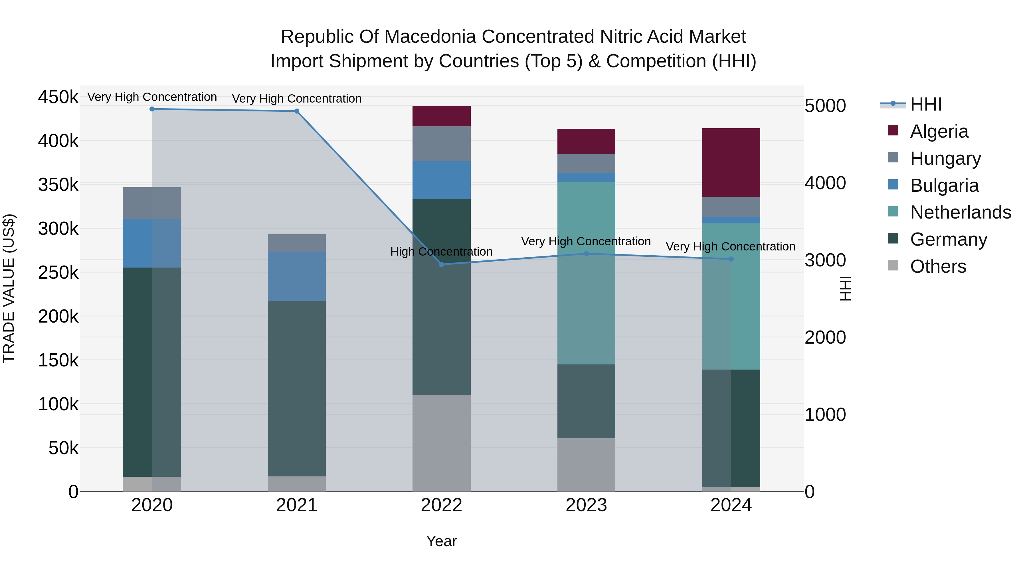 Republic Of Macedonia Concentrated Nitric Acid Market
