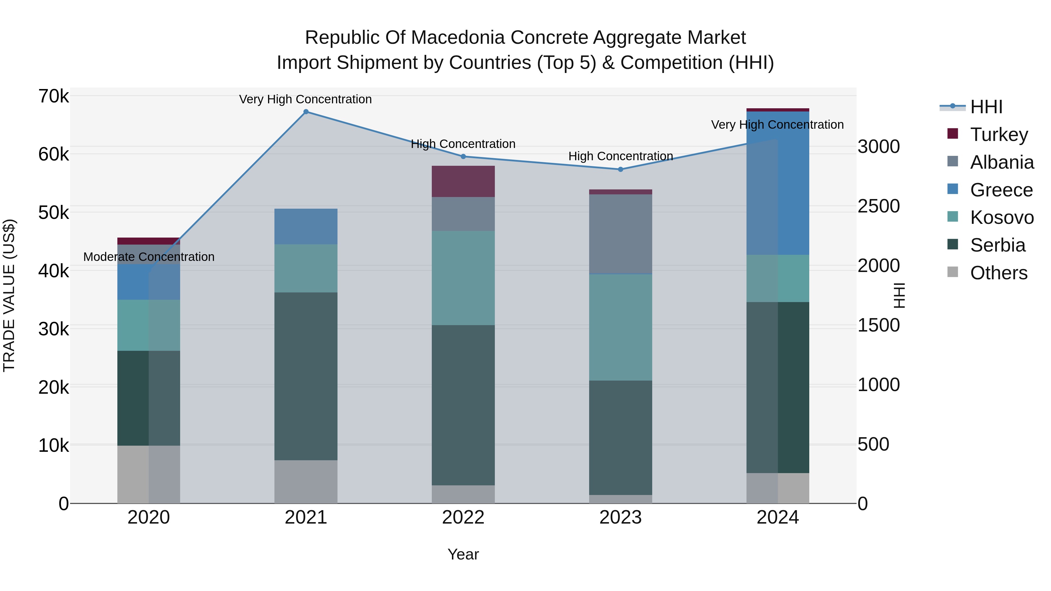 Republic Of Macedonia Concrete Aggregate Market