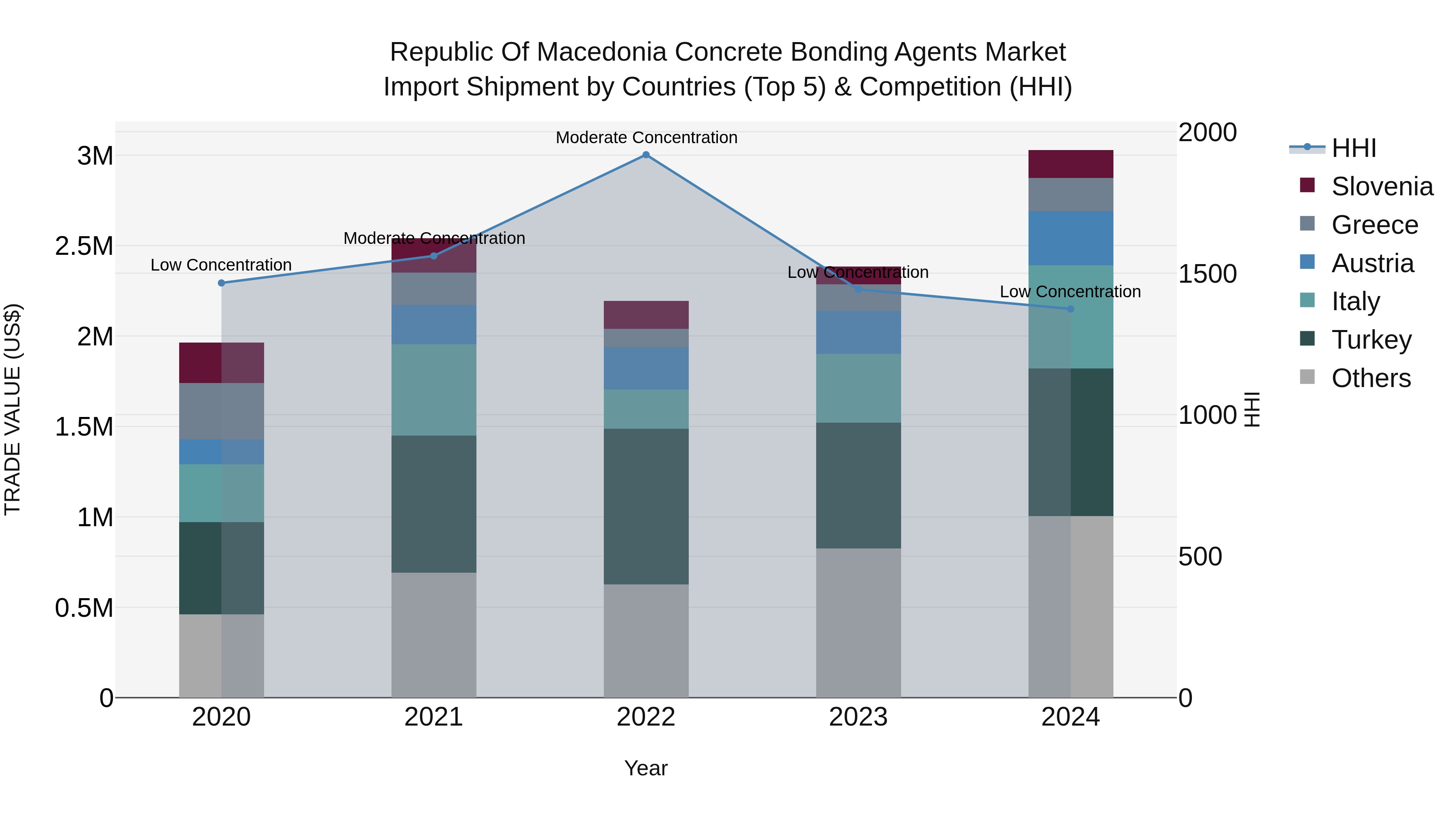 Republic Of Macedonia Concrete Bonding Agents Market