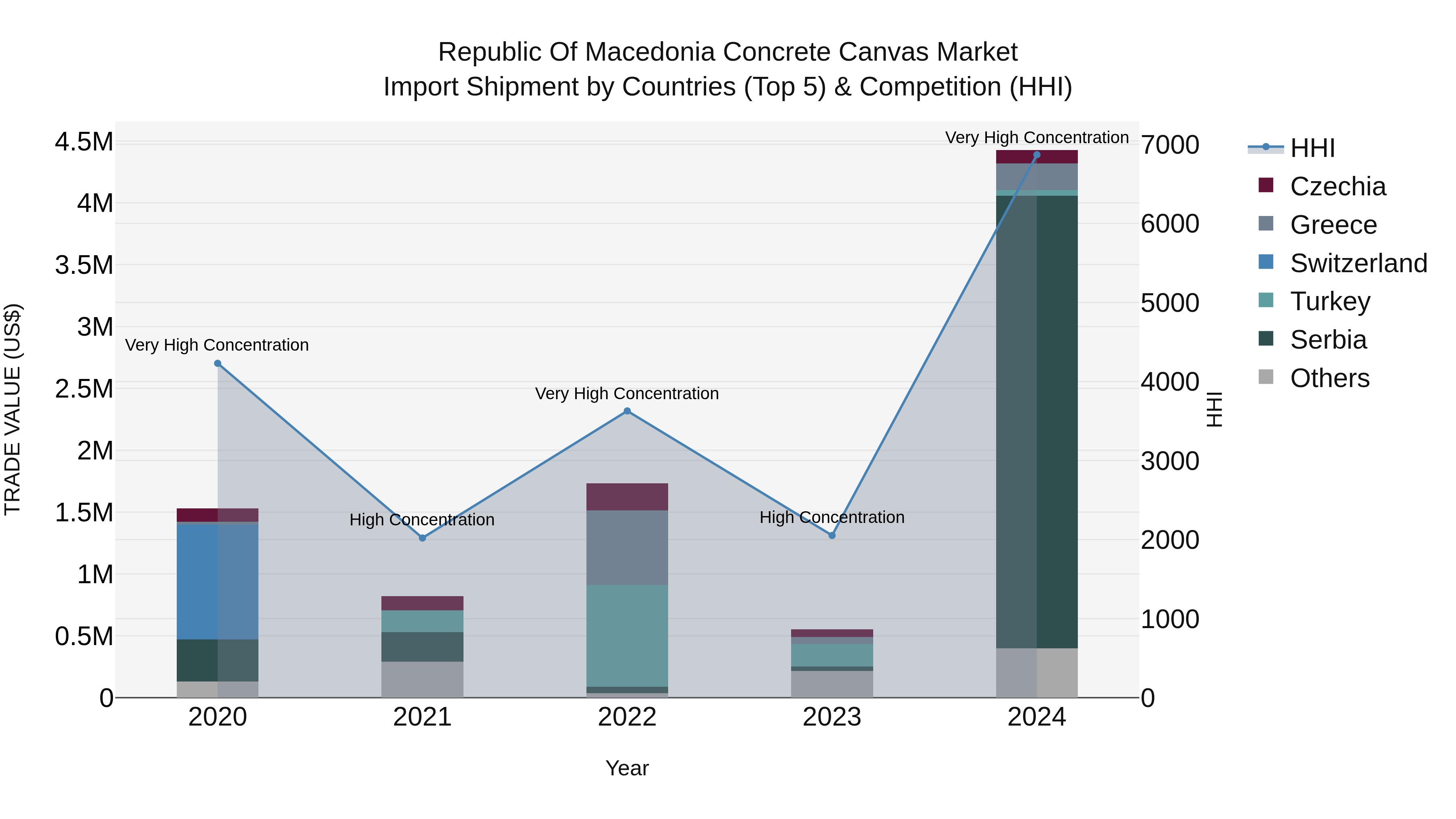 Republic Of Macedonia Concrete Canvas Market