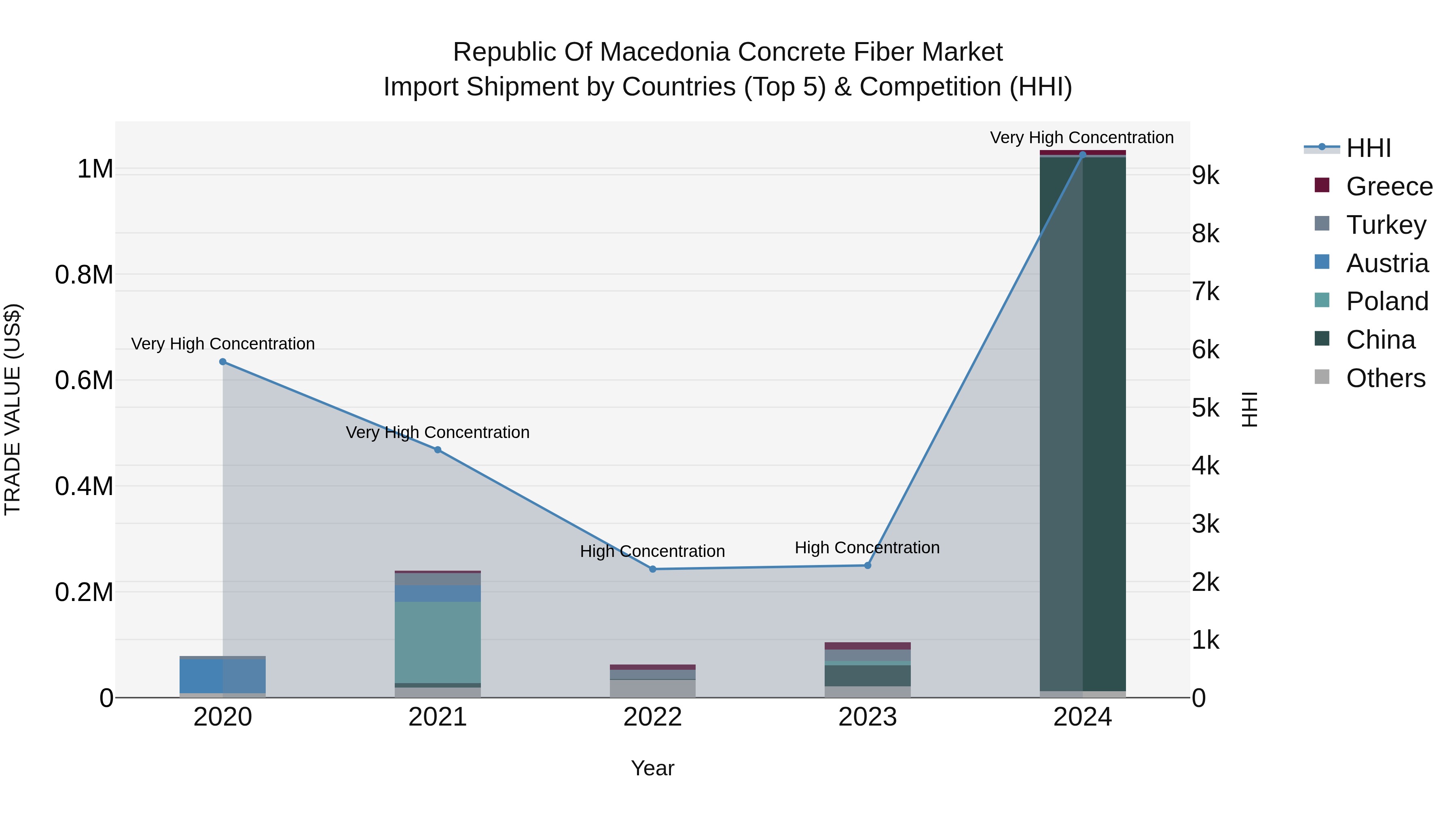 Republic Of Macedonia Concrete Fiber Market