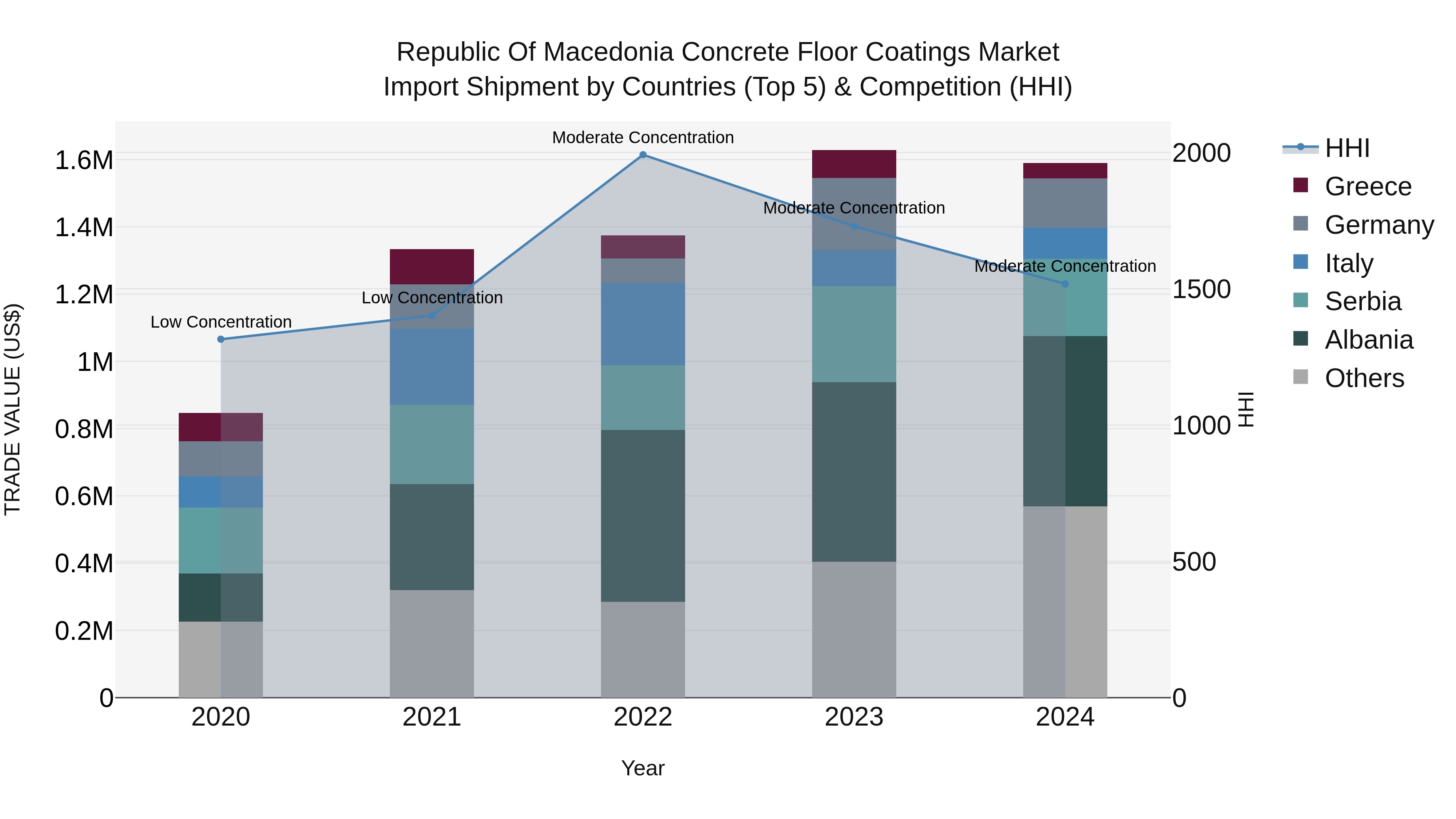 Republic Of Macedonia Concrete Floor Coatings Market