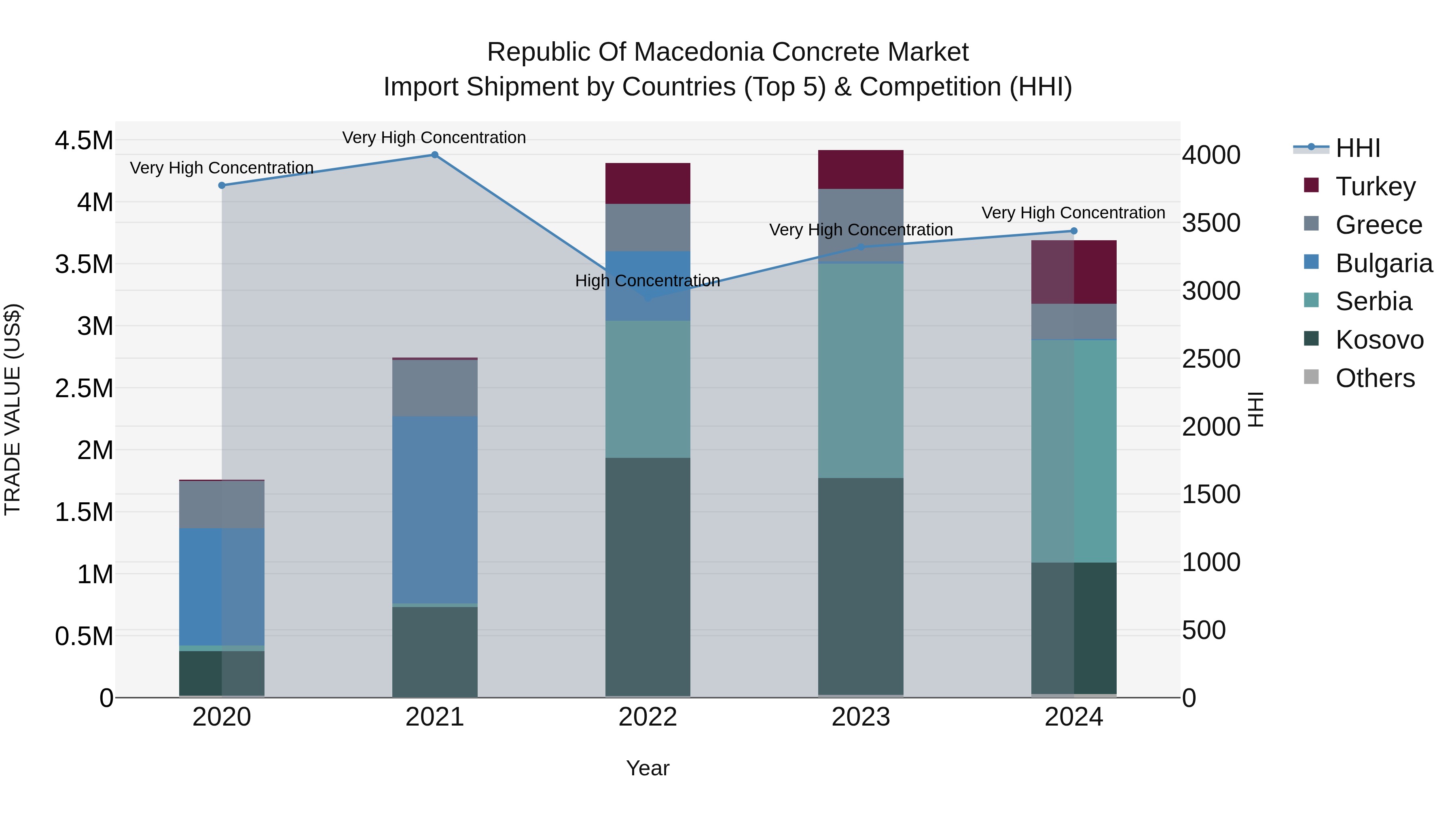 Republic Of Macedonia Concrete Market