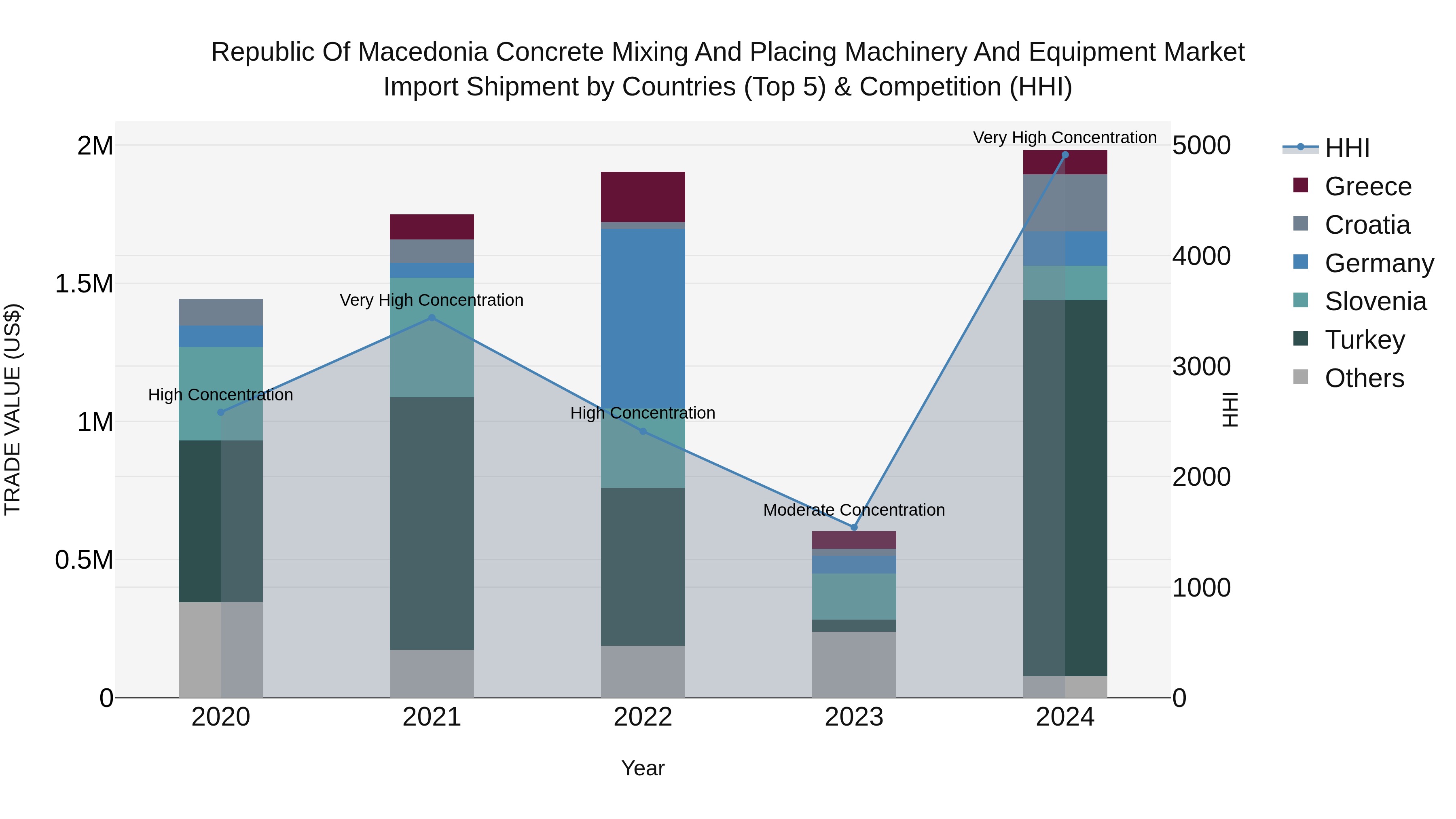 Republic Of Macedonia Concrete Mixing And Placing Machinery And Equipment Market