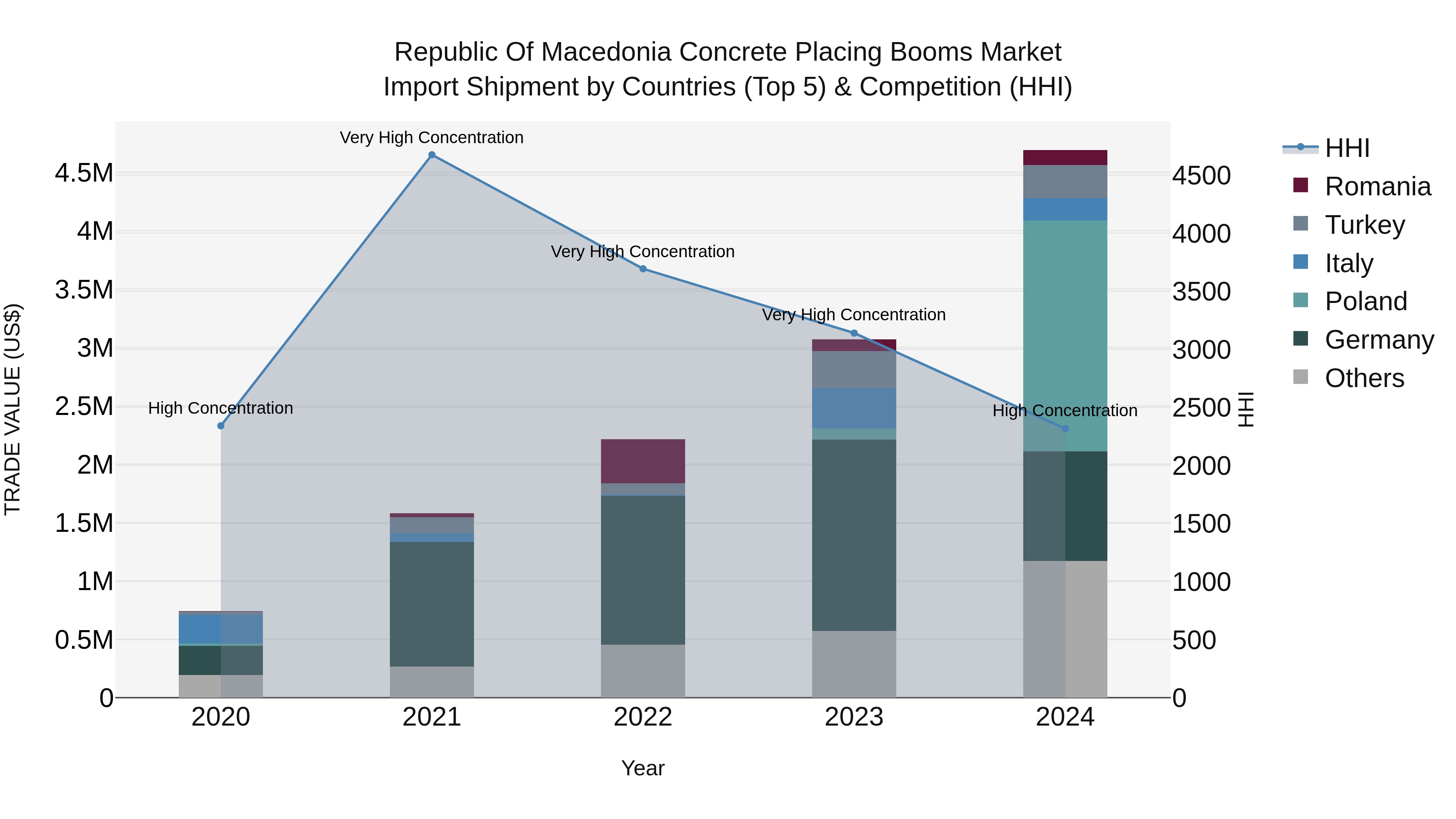Republic Of Macedonia Concrete Placing Booms Market
