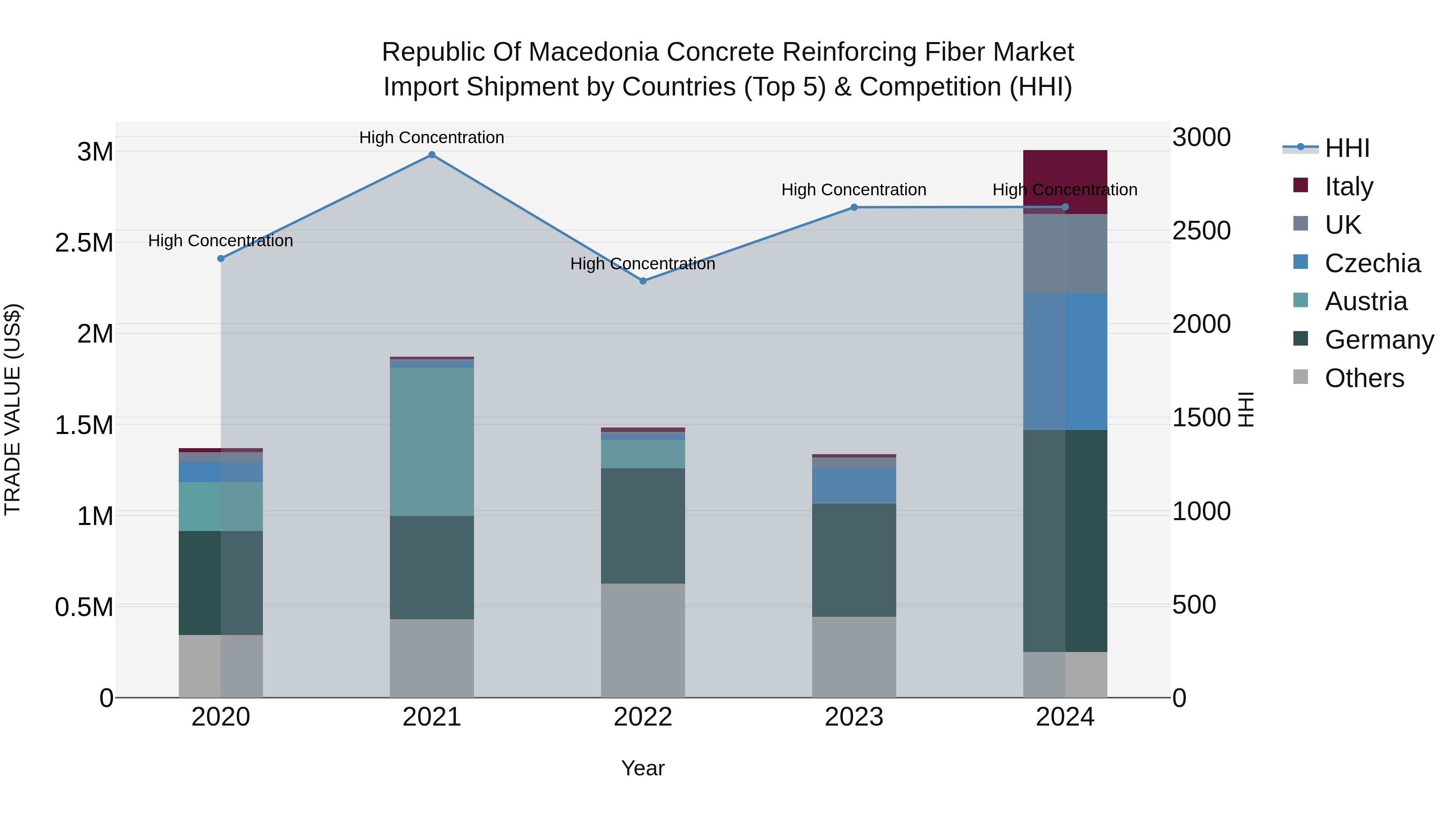 Republic Of Macedonia Concrete Reinforcing Fiber Market