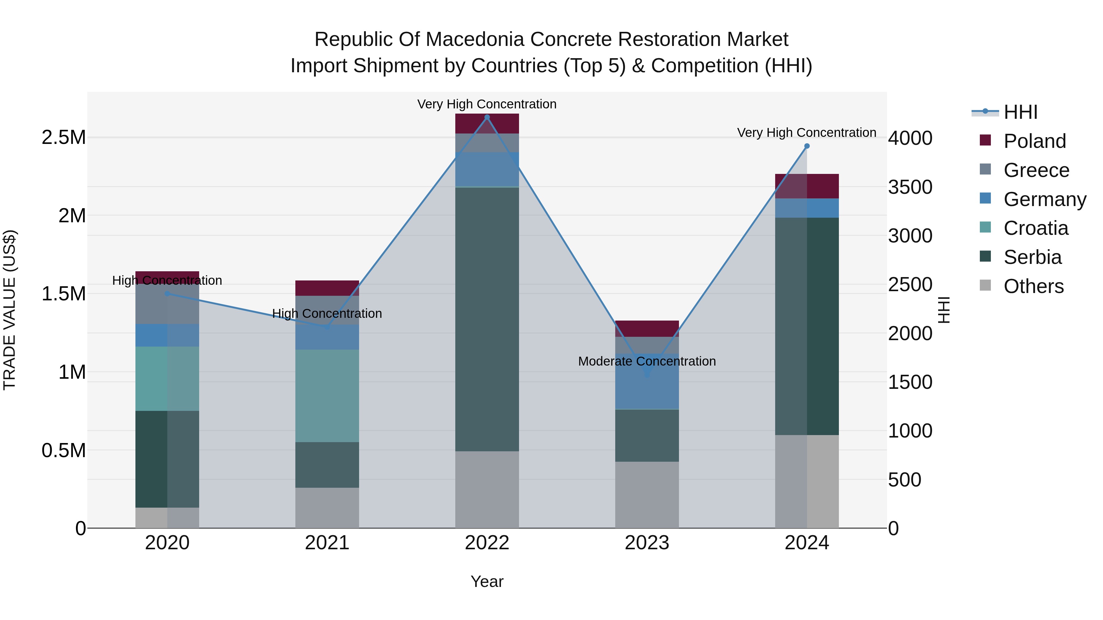 Republic Of Macedonia Concrete Restoration Market