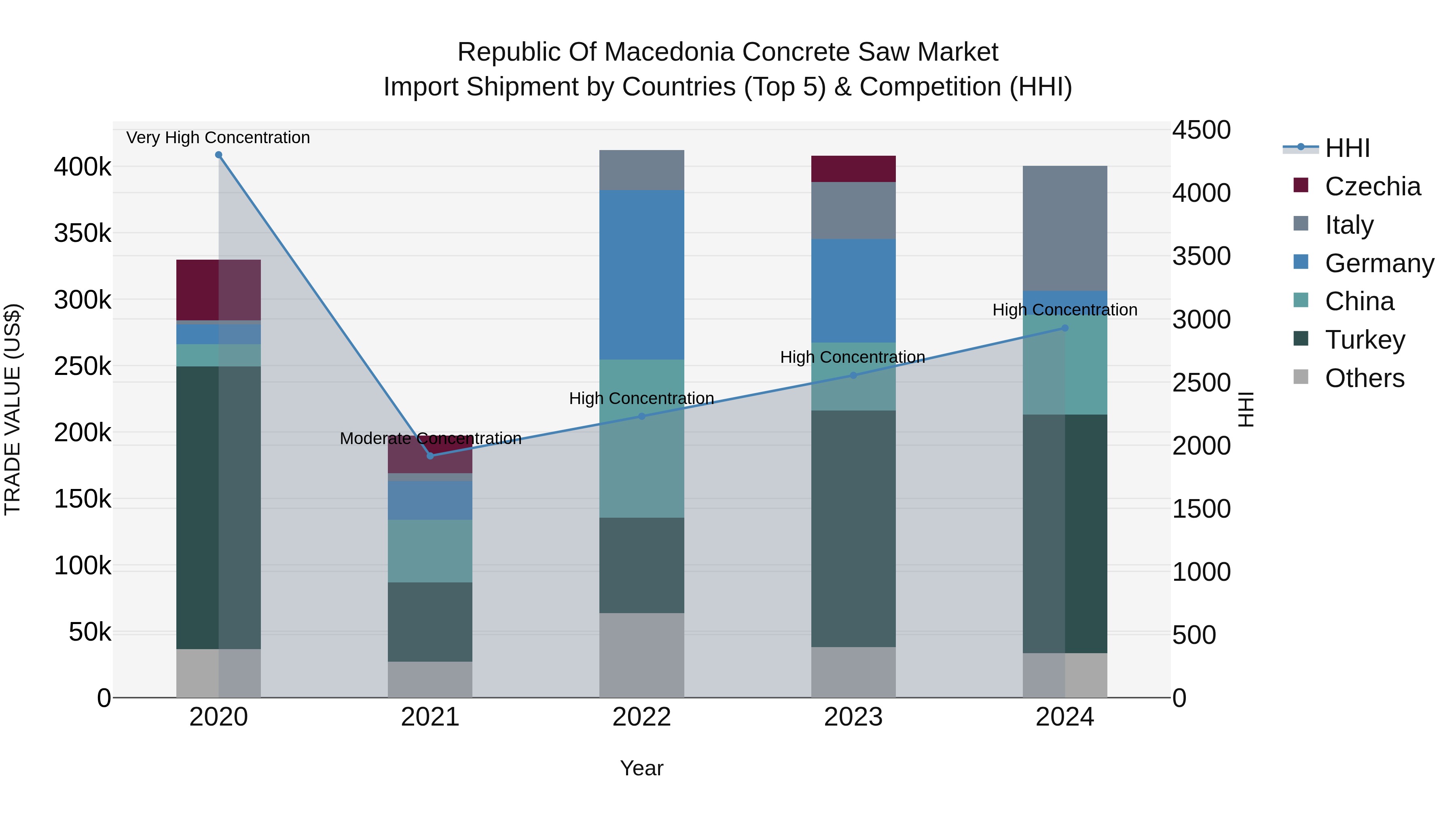 Republic Of Macedonia Concrete Saw Market
