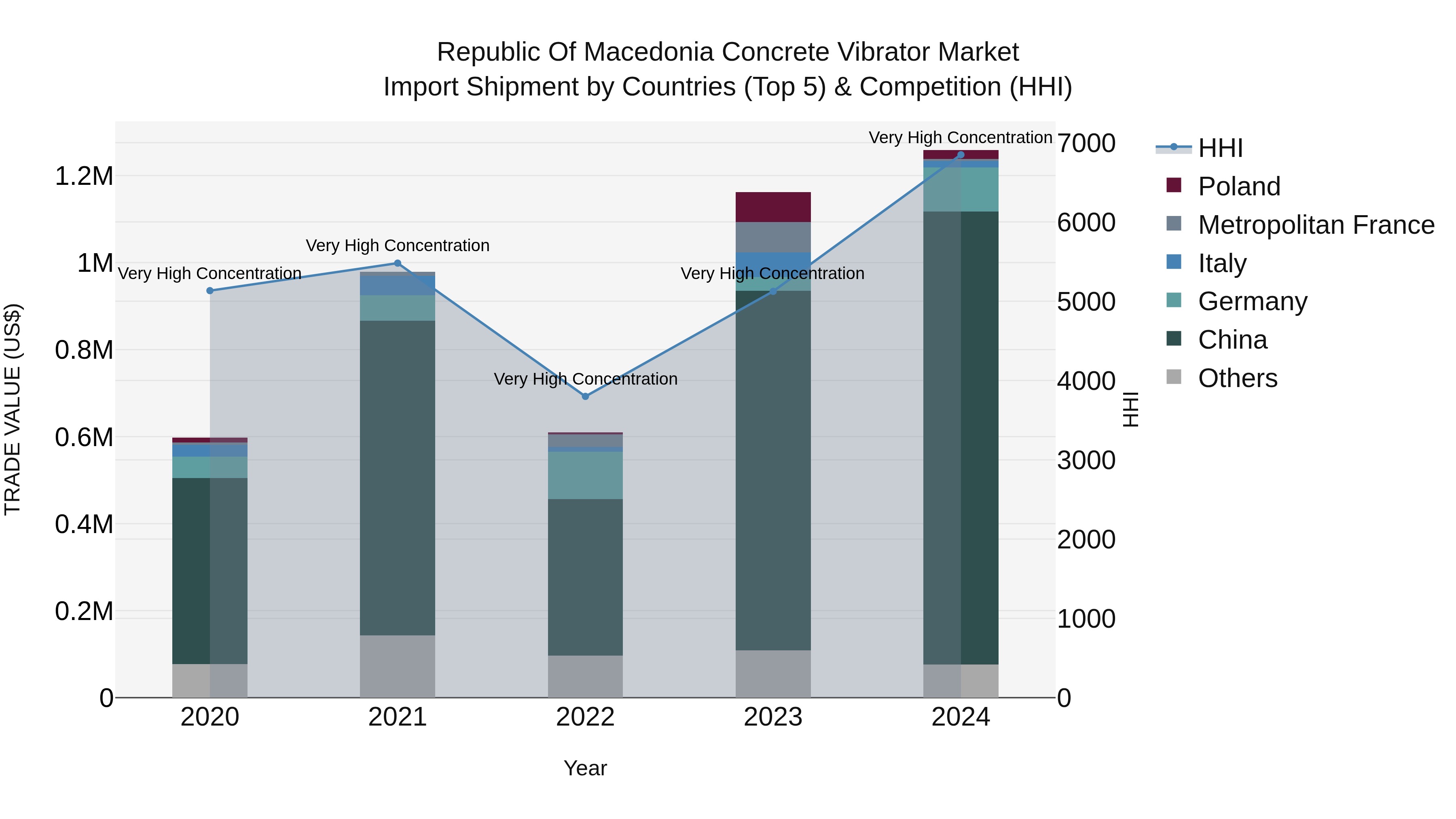 Republic Of Macedonia Concrete Vibrator Market