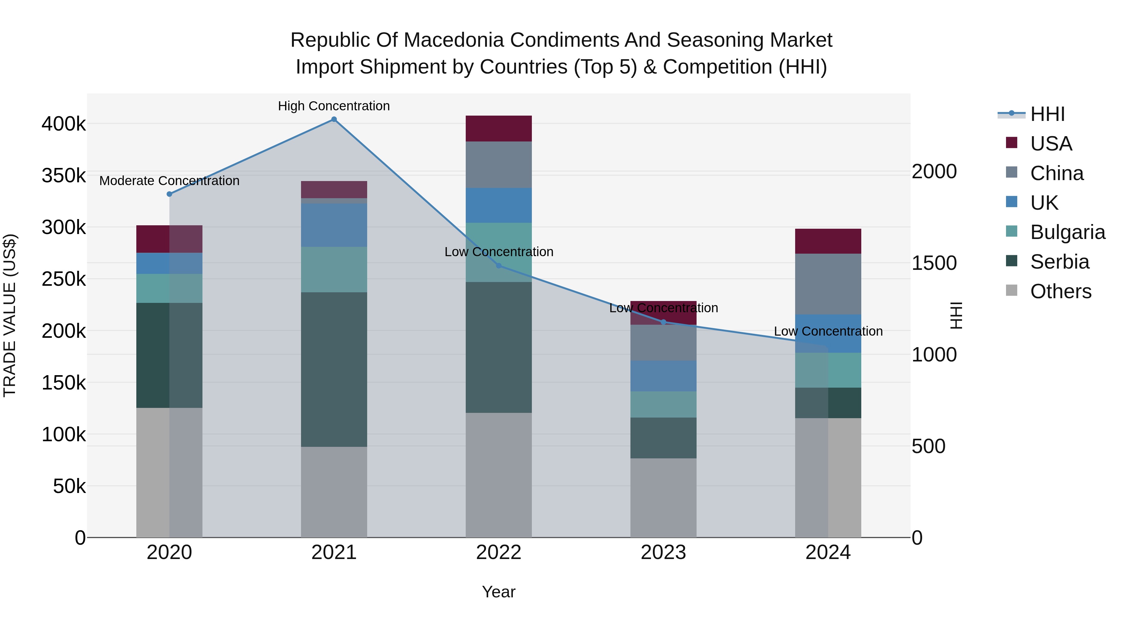 Republic Of Macedonia Condiments And Seasoning Market
