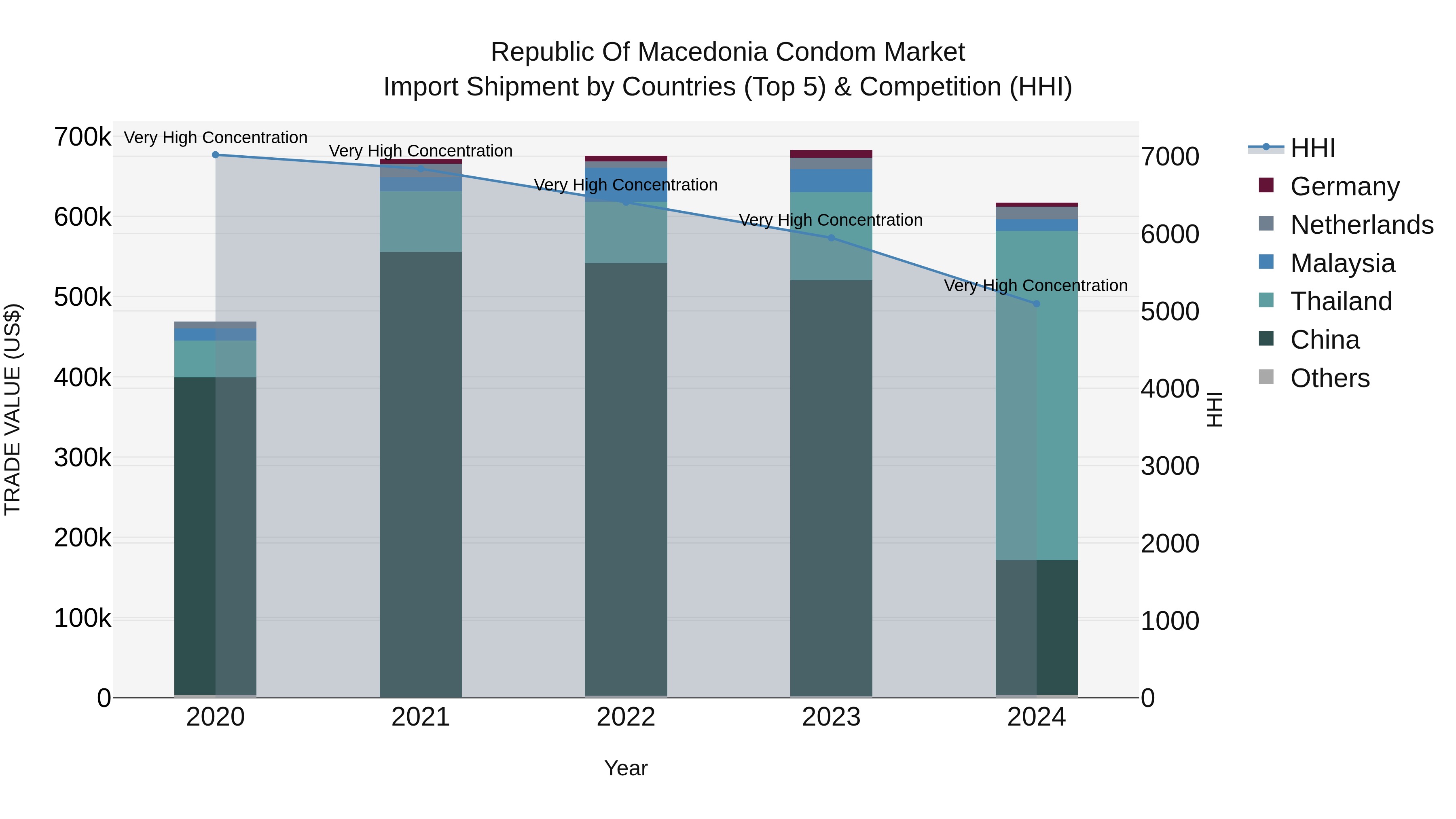 Republic Of Macedonia Condom Market