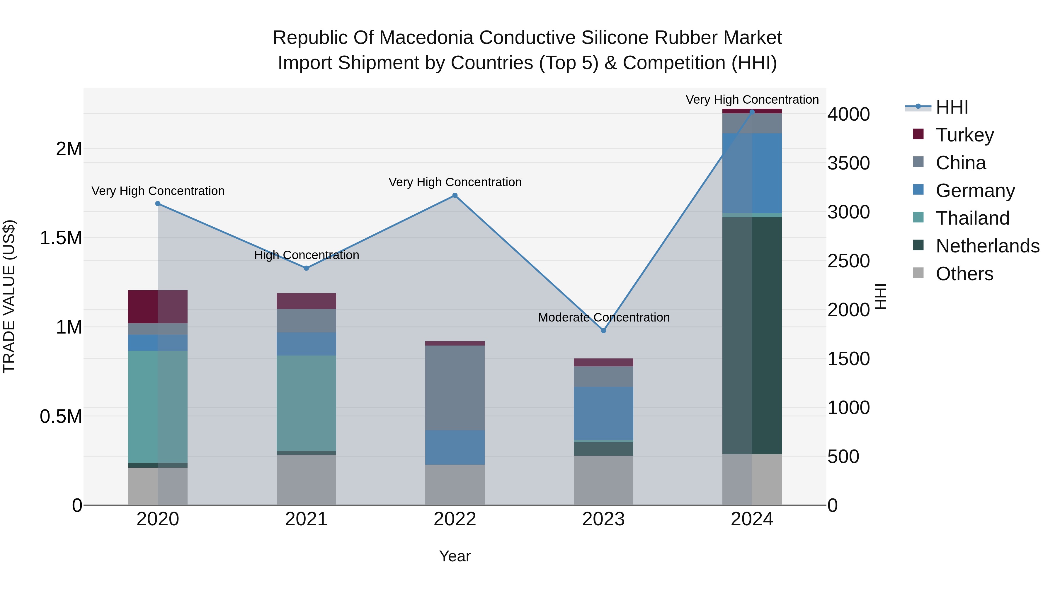 Republic Of Macedonia Conductive Silicone Rubber Market