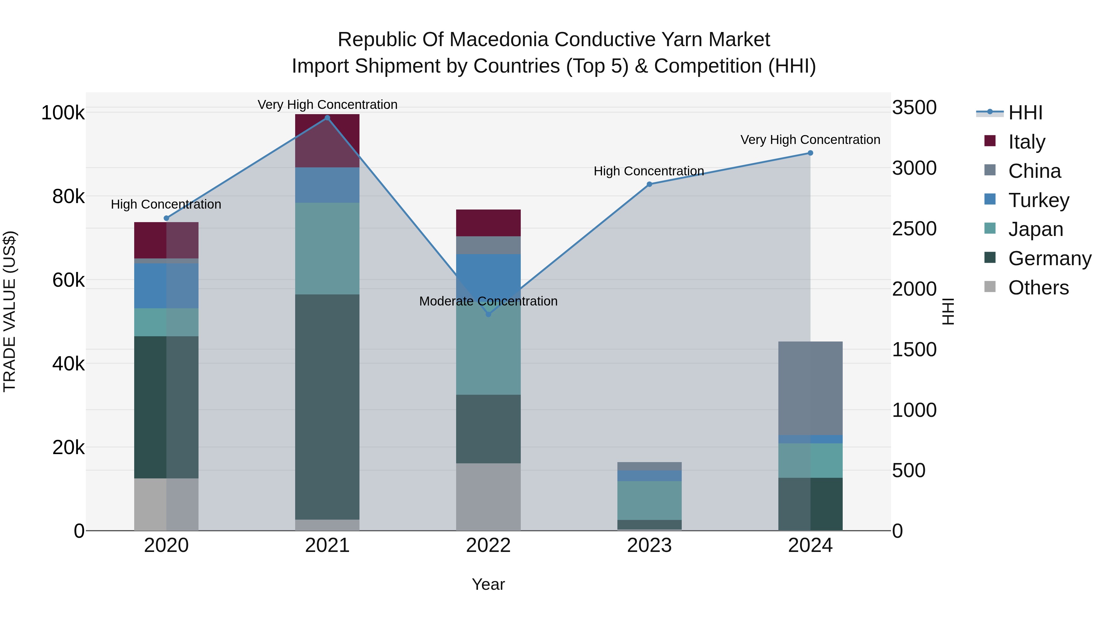 Republic Of Macedonia Conductive Yarn Market