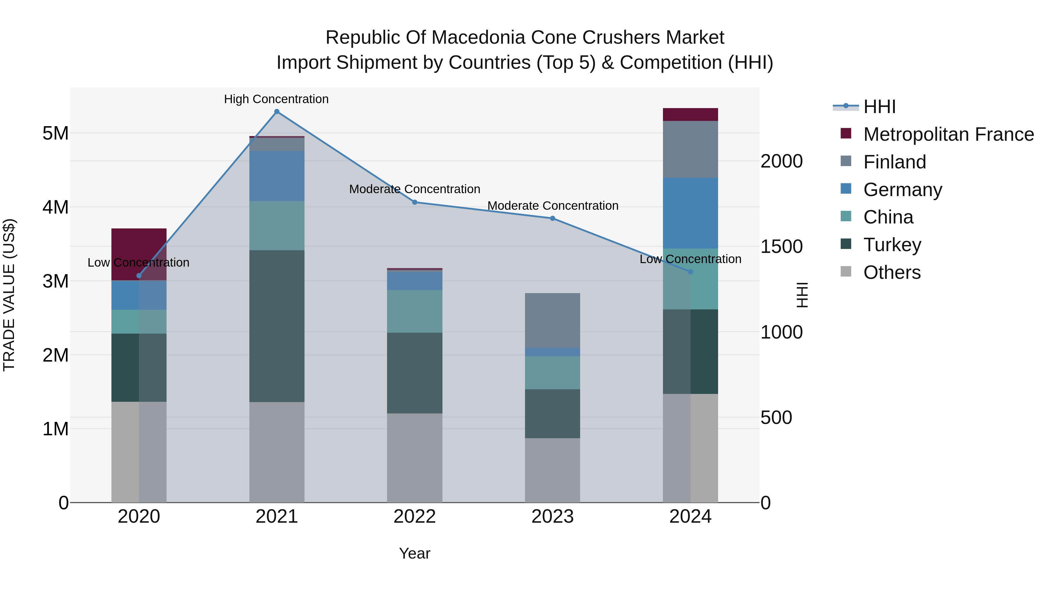 Republic Of Macedonia Cone Crushers Market
