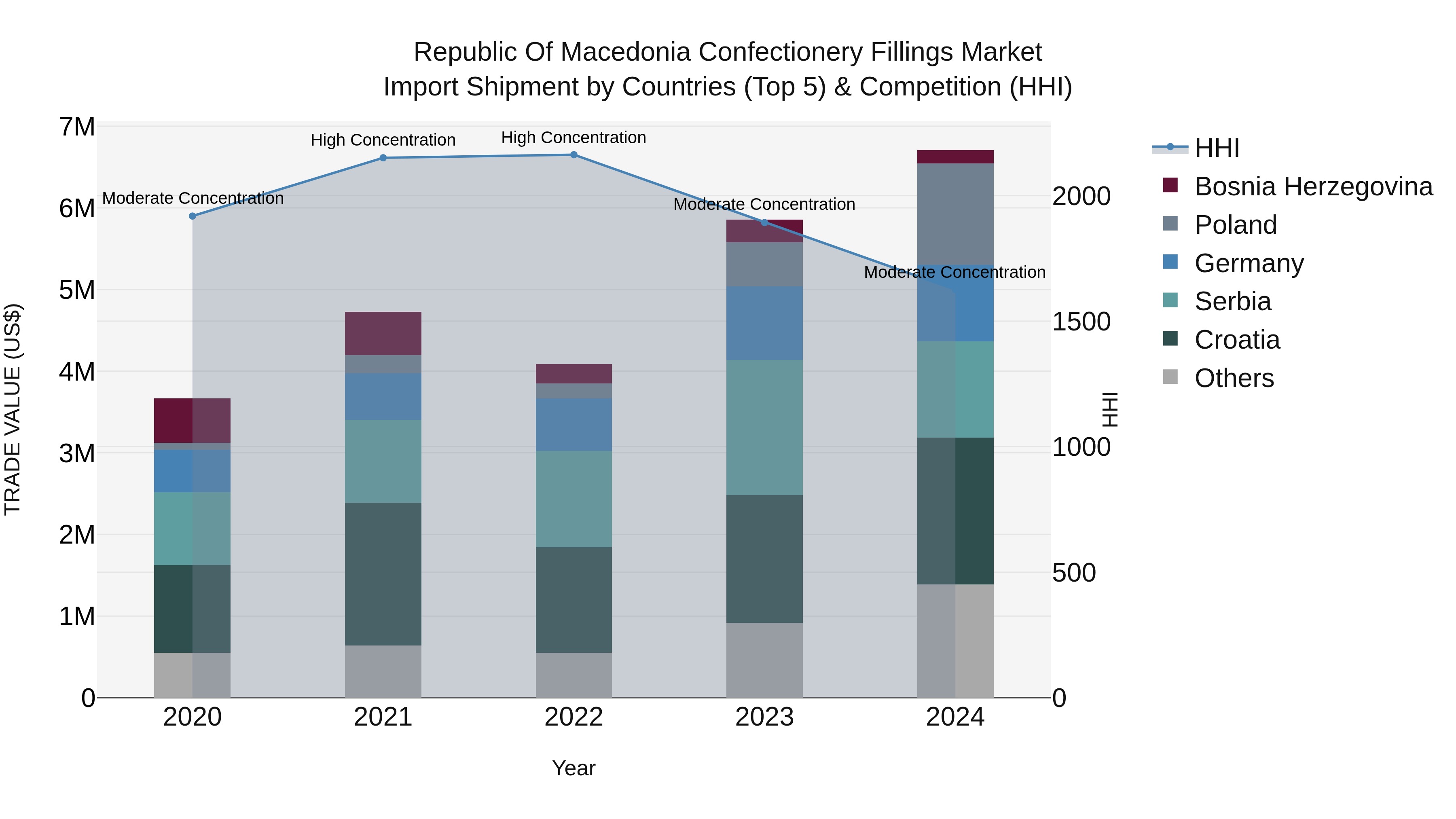 Republic Of Macedonia Confectionery Fillings Market