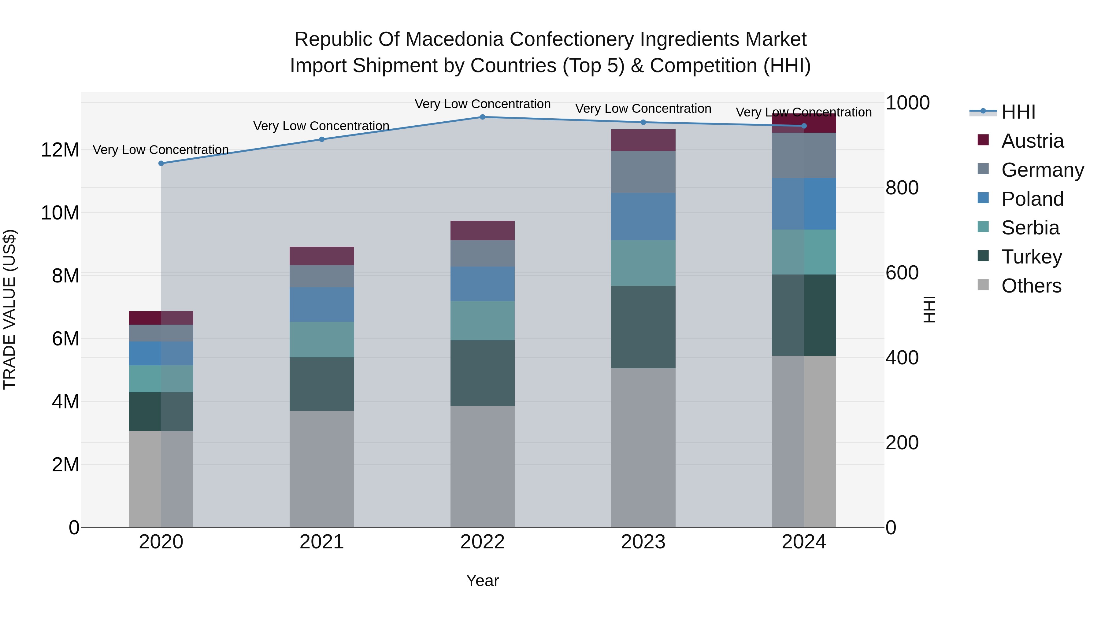 Republic Of Macedonia Confectionery Ingredients Market