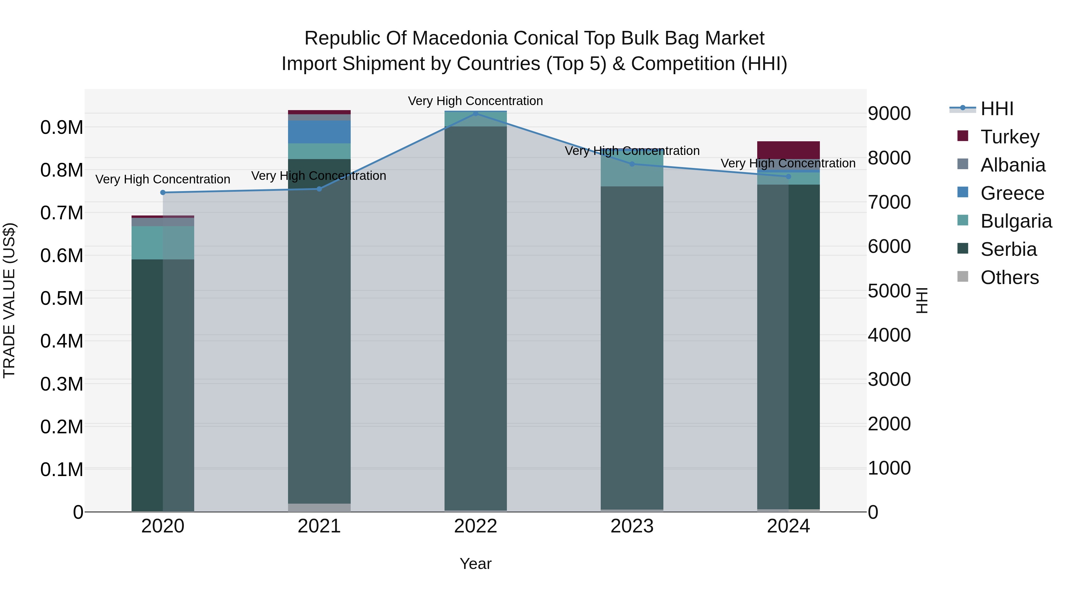 Republic Of Macedonia Conical Top Bulk Bag Market