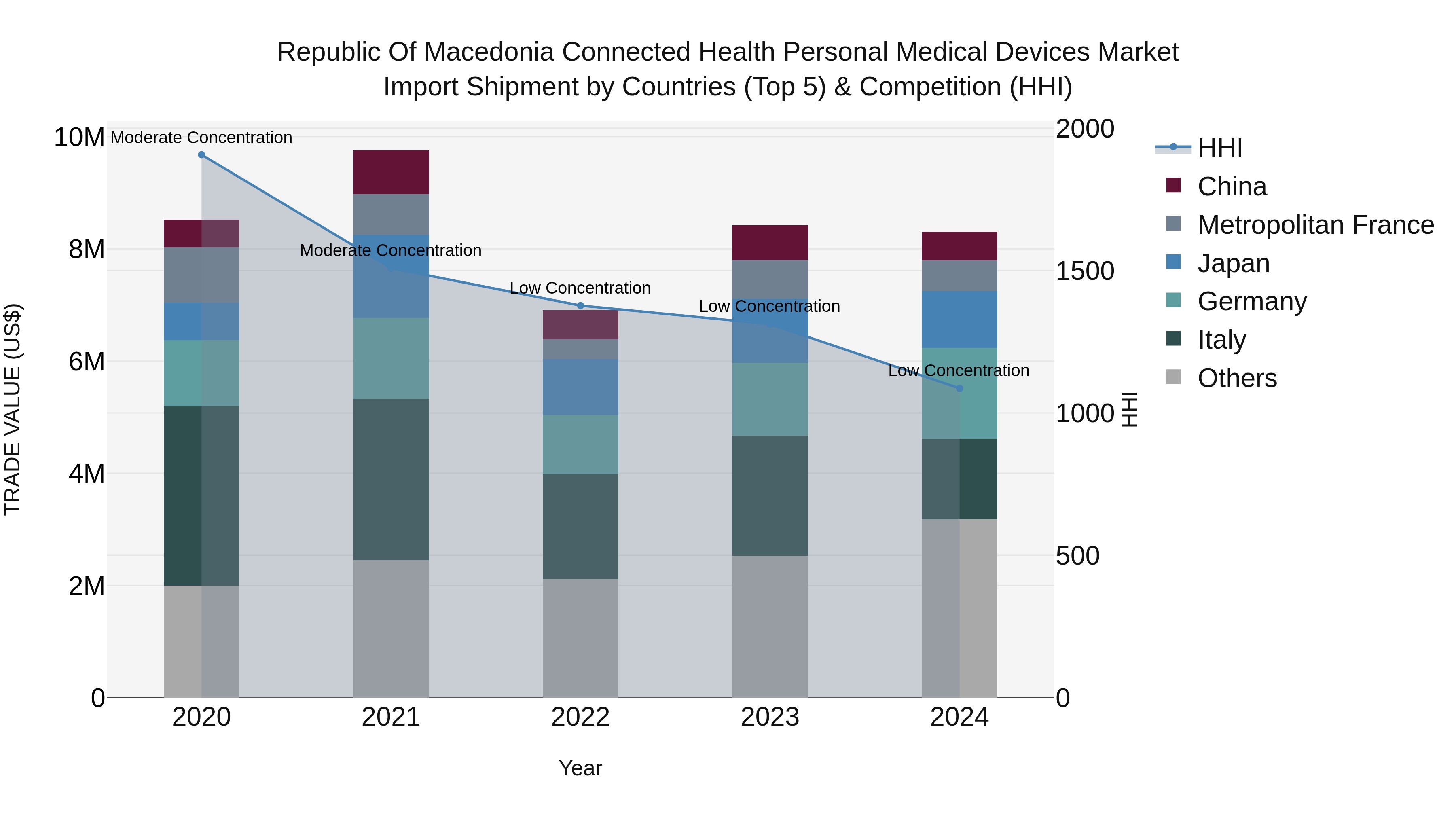 Republic Of Macedonia Connected Health Personal Medical Devices Market