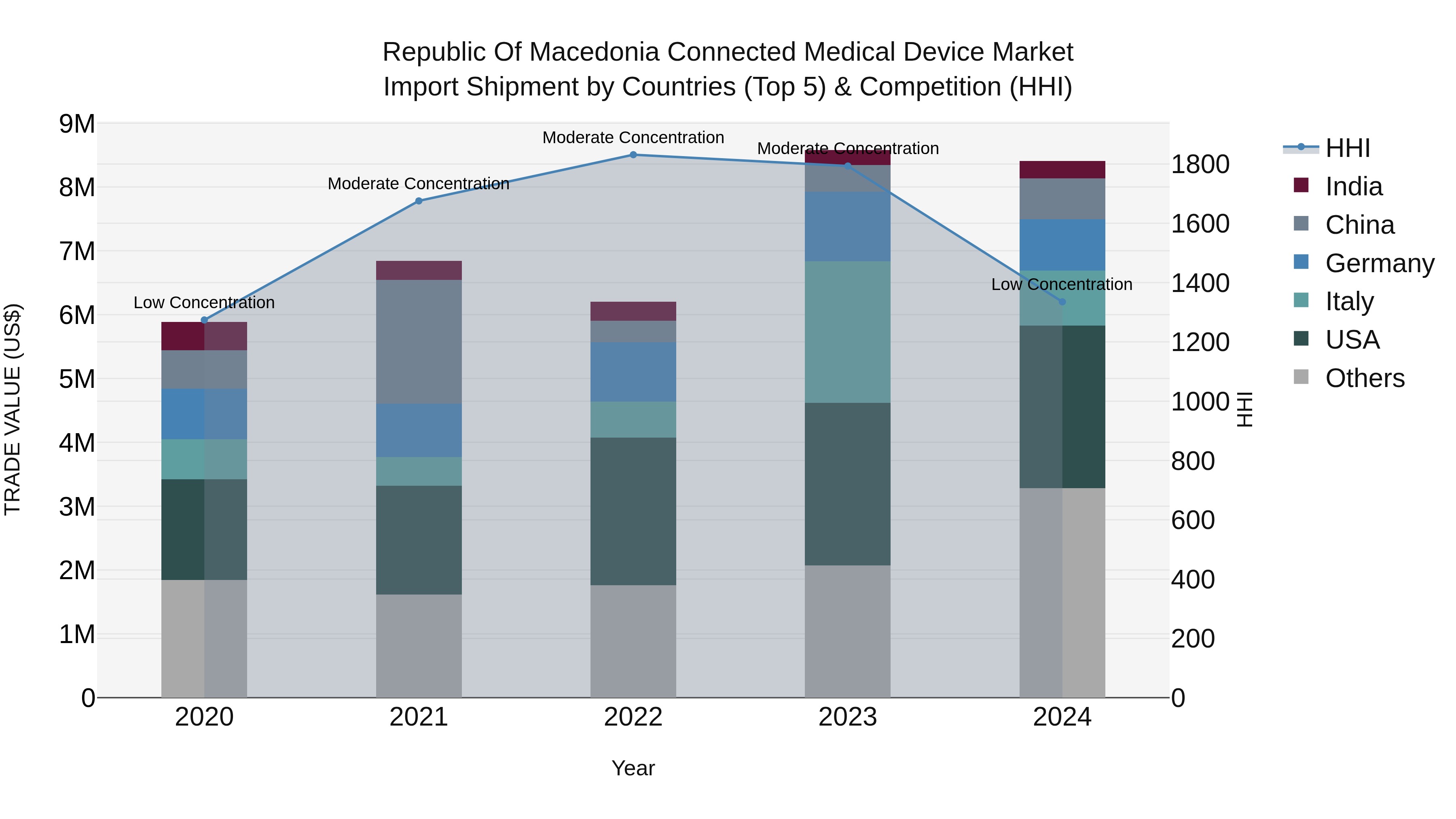 Republic Of Macedonia Connected Medical Device Market