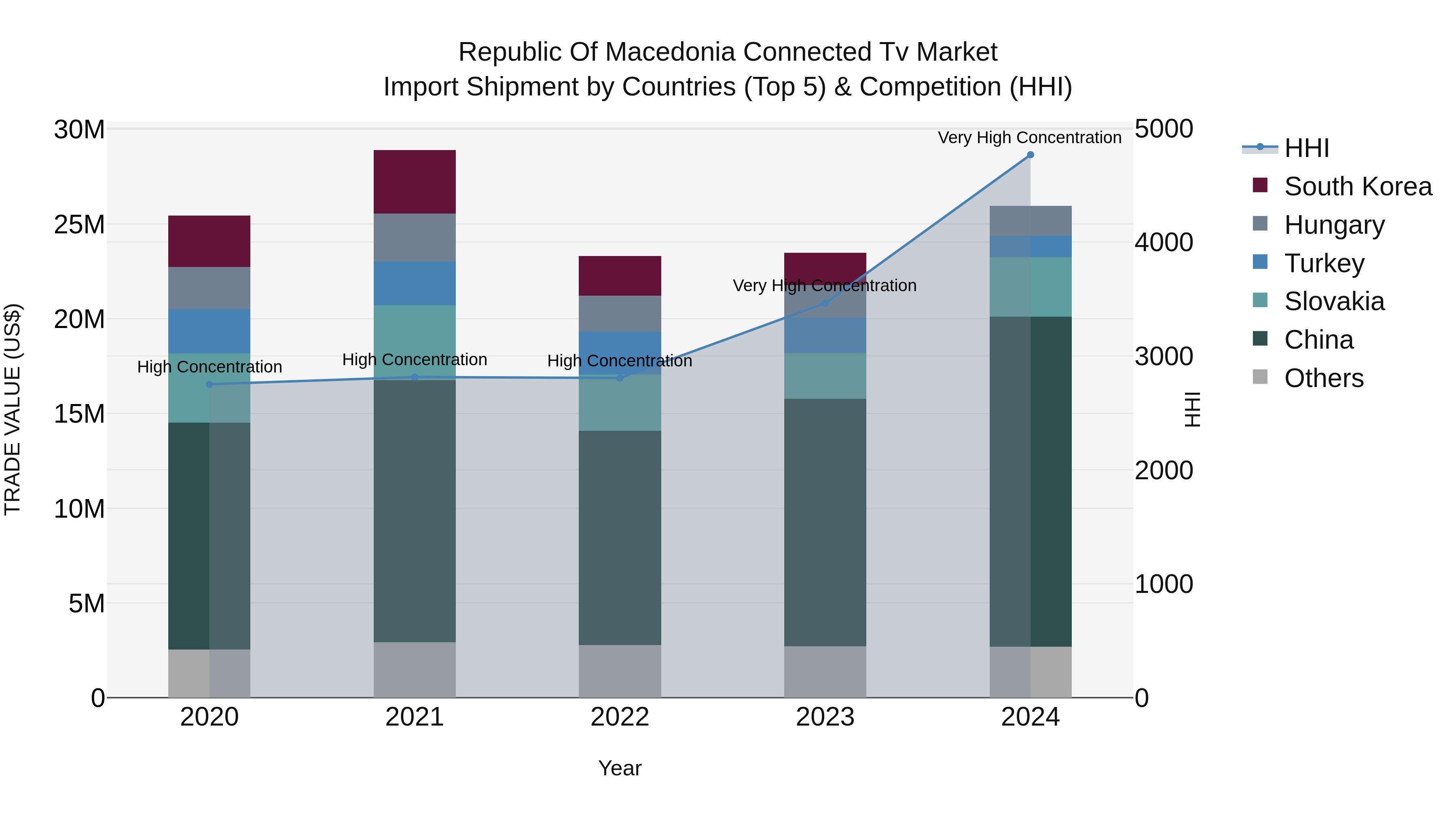 Republic Of Macedonia Connected Tv Market