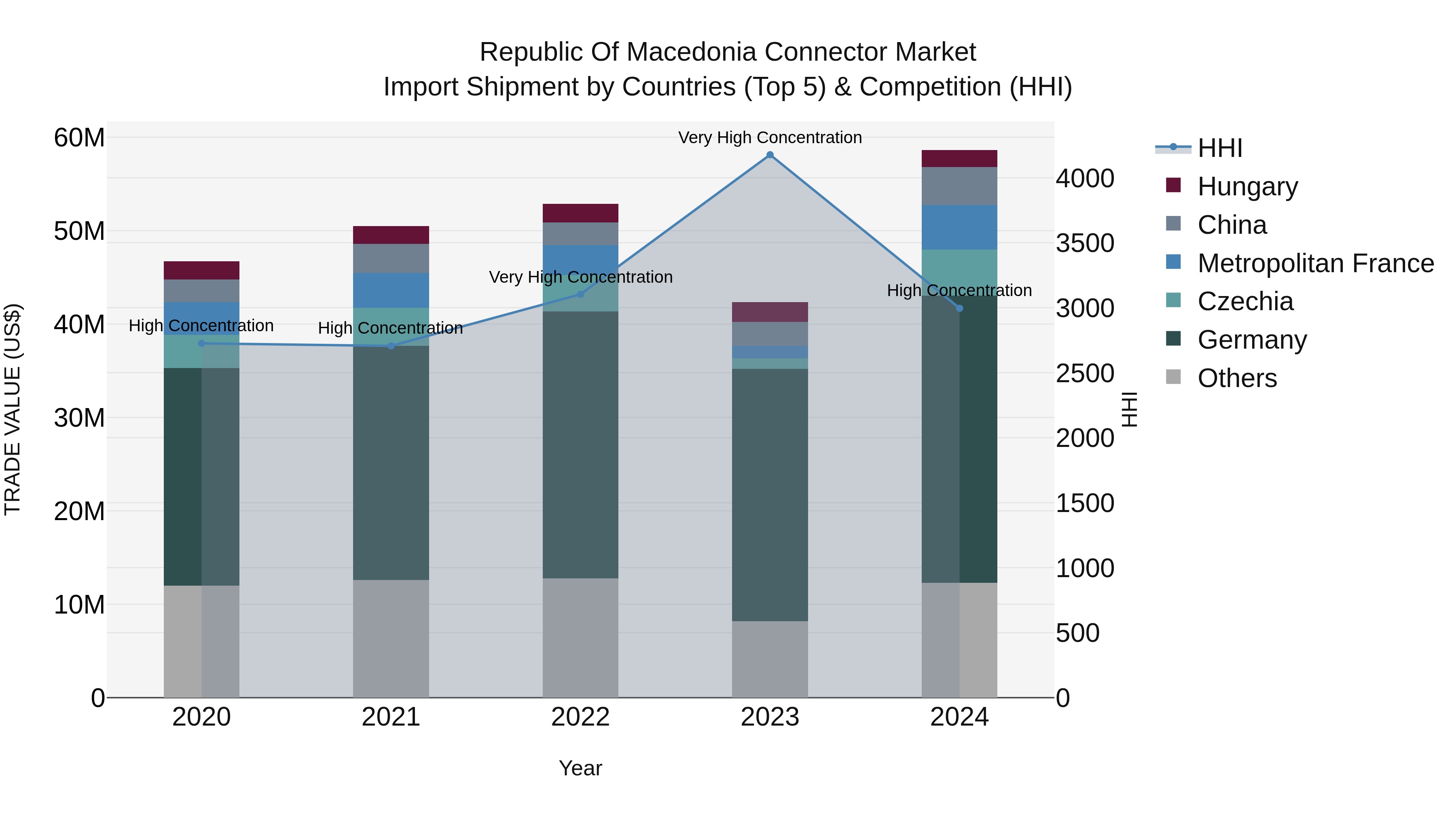 Republic Of Macedonia Connector Market