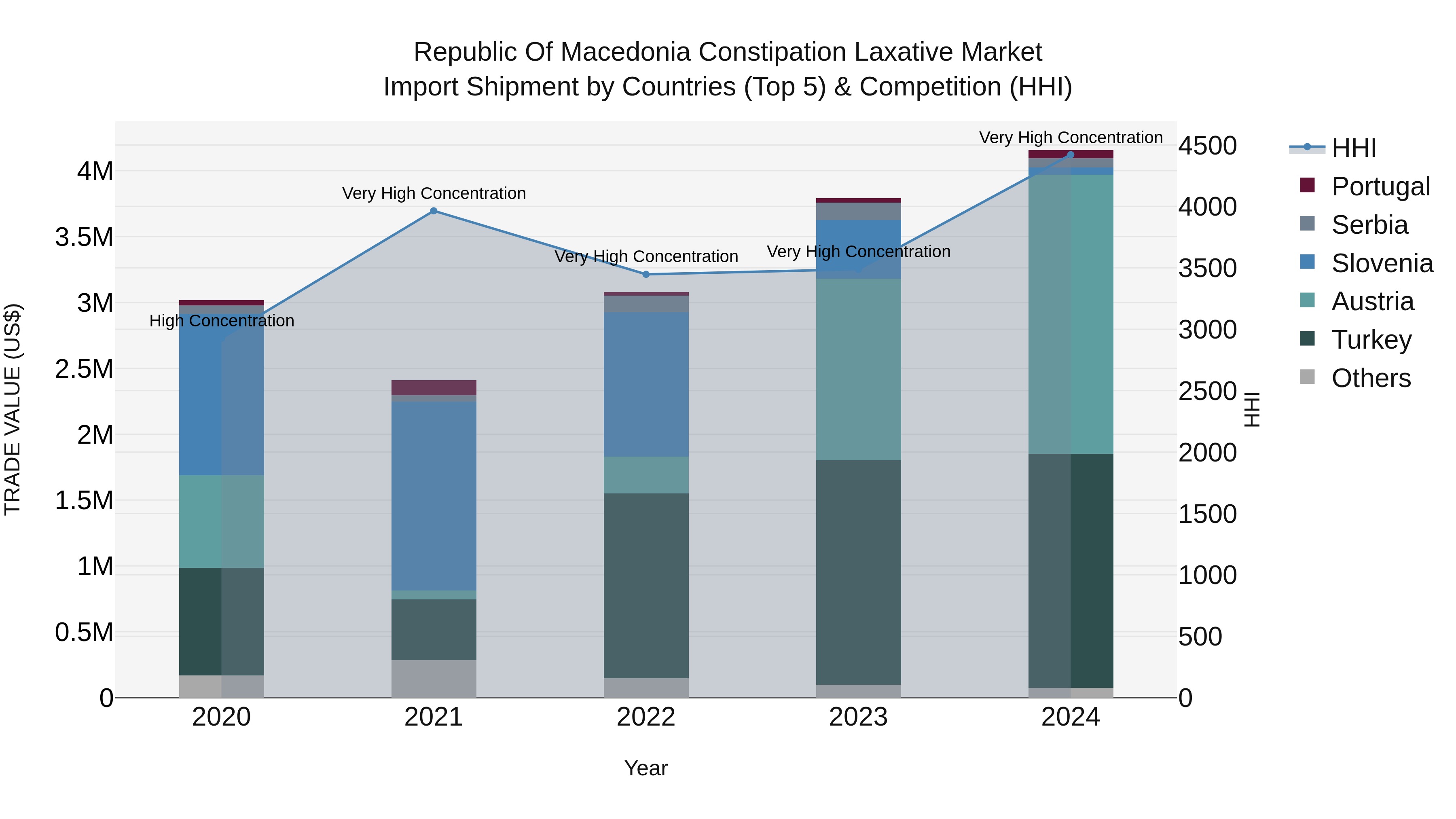 Republic Of Macedonia Constipation Laxative Market