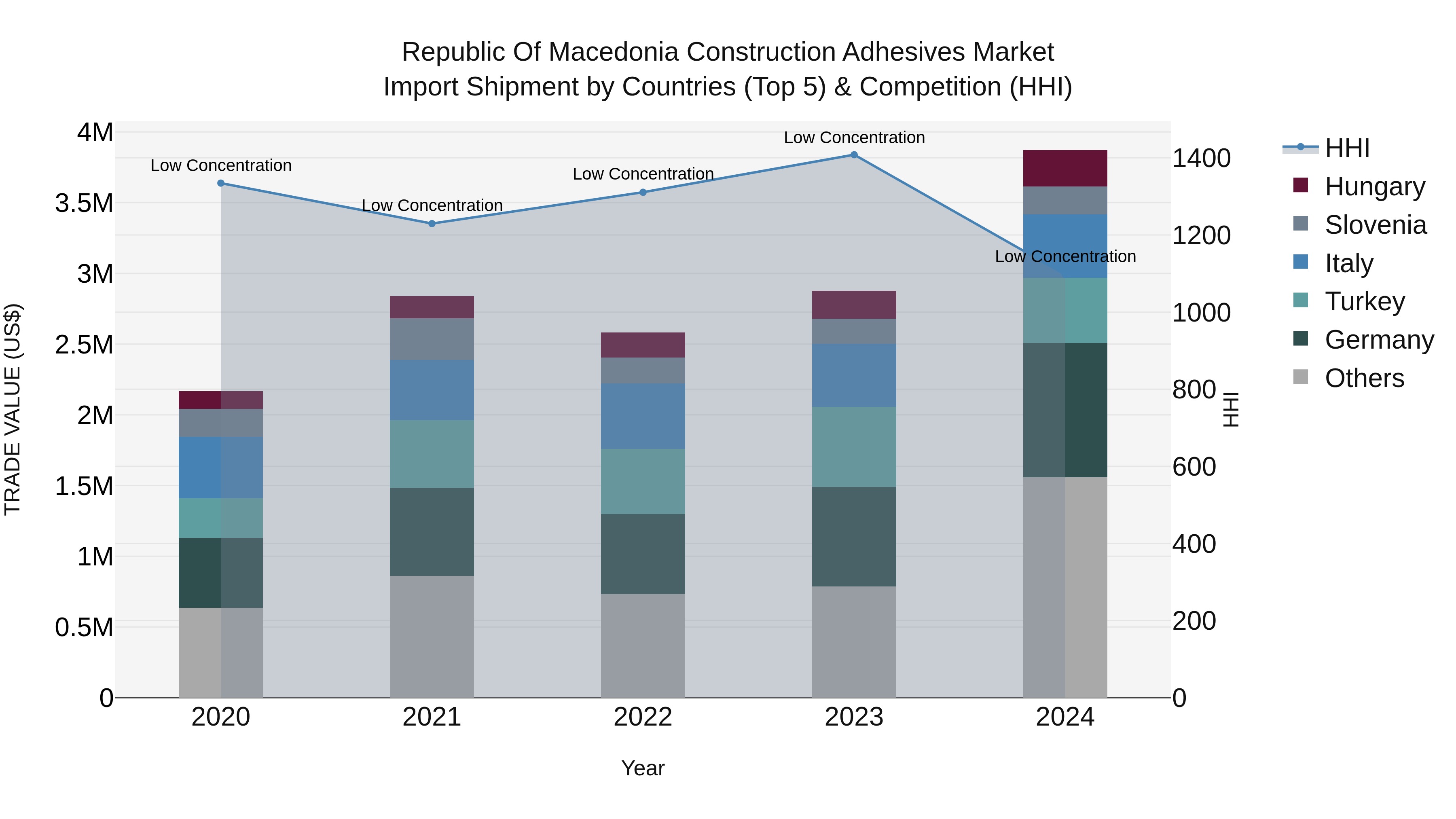 Republic Of Macedonia Construction Adhesives Market