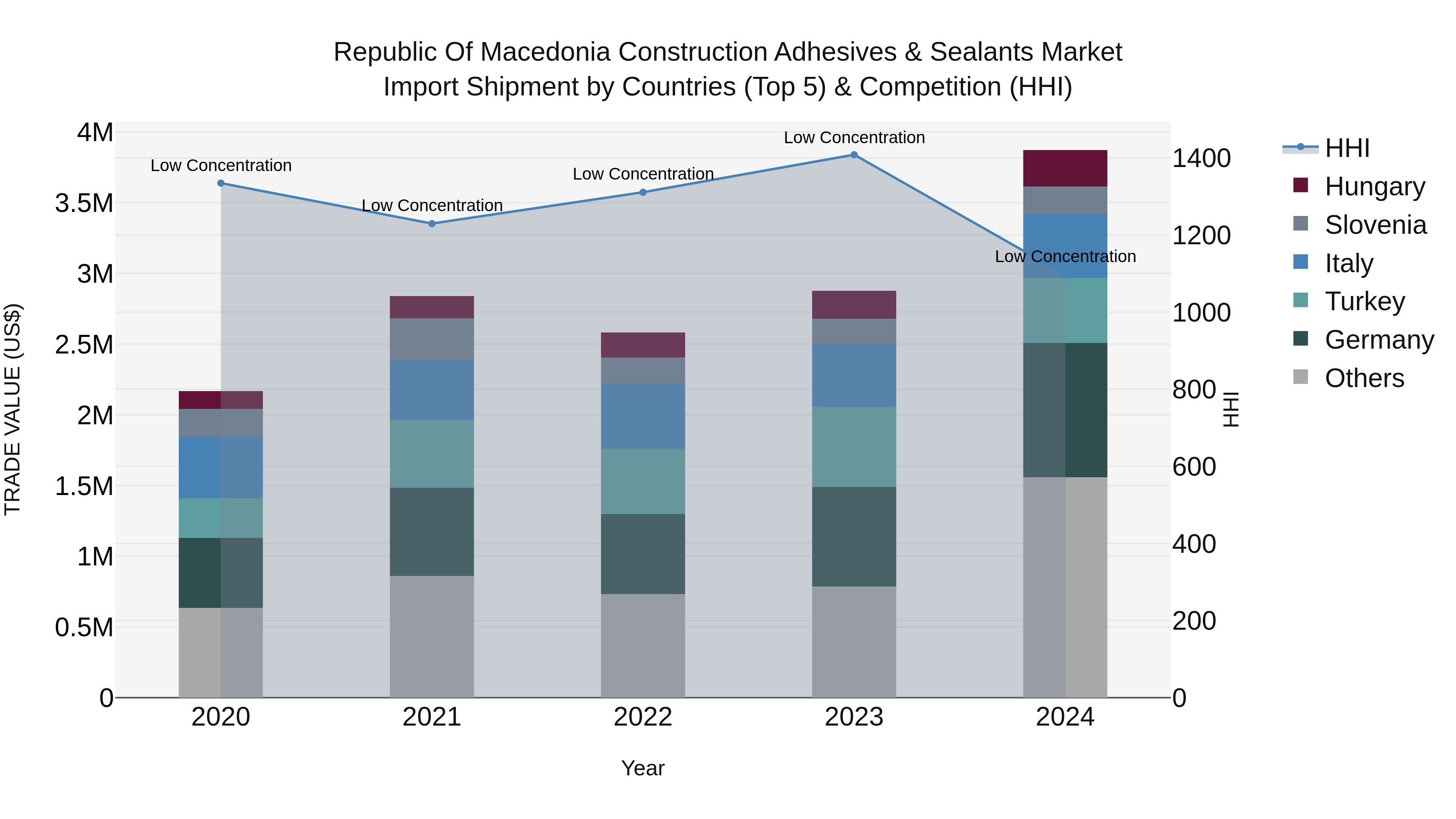 Republic Of Macedonia Construction Adhesives & Sealants Market