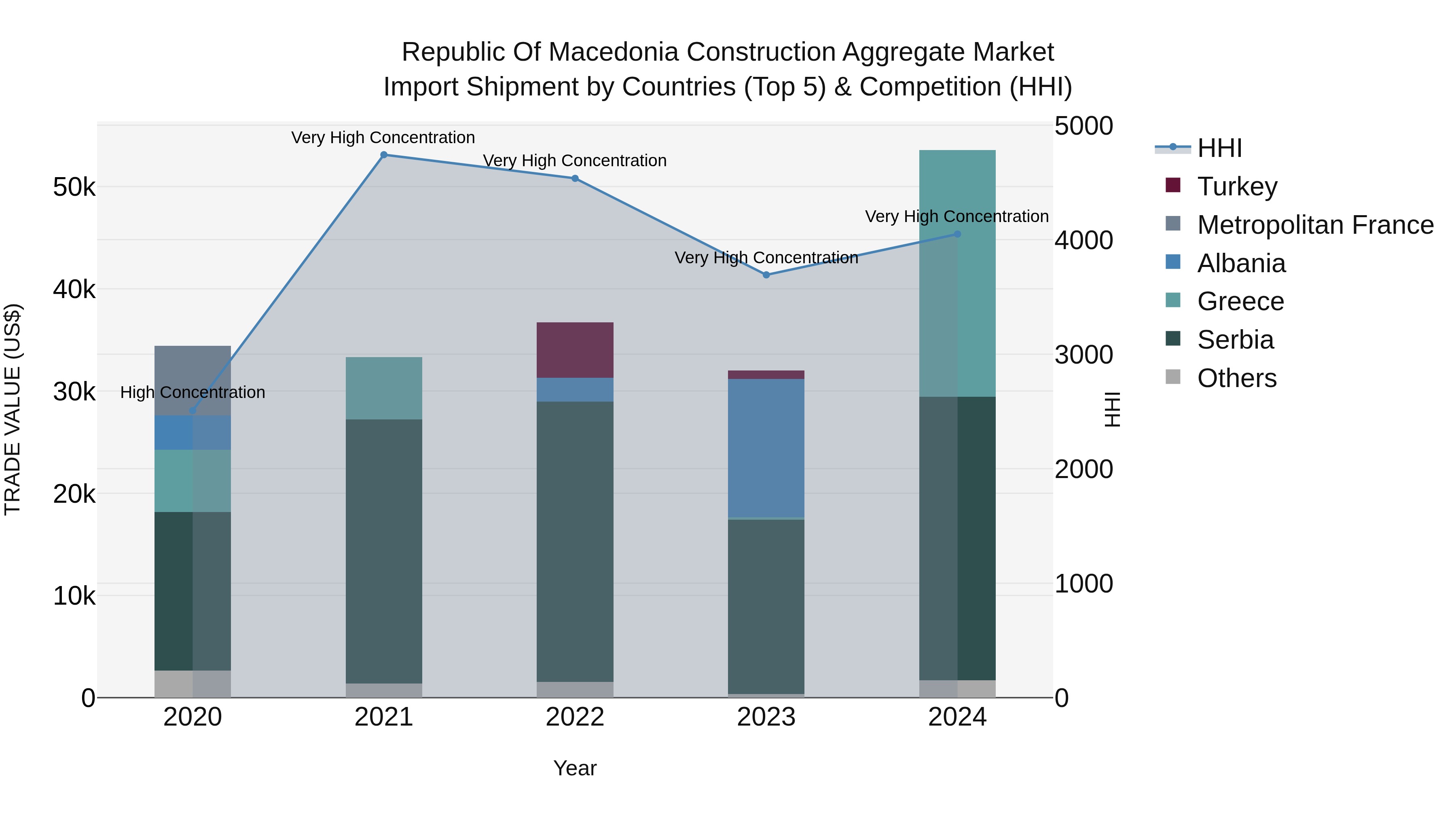 Republic Of Macedonia Construction Aggregate Market