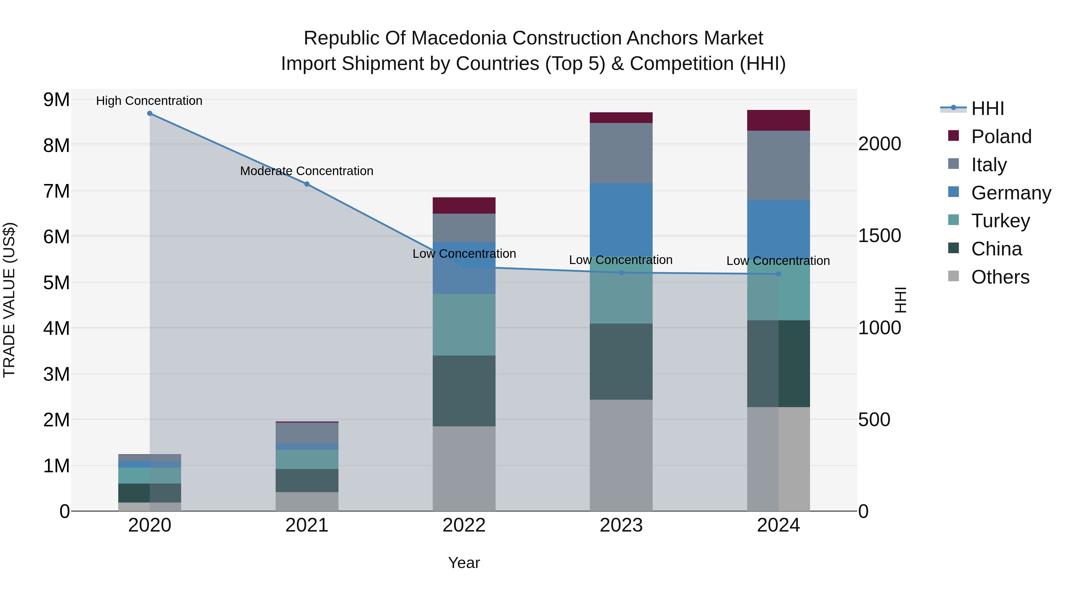 Republic Of Macedonia Construction Anchors Market