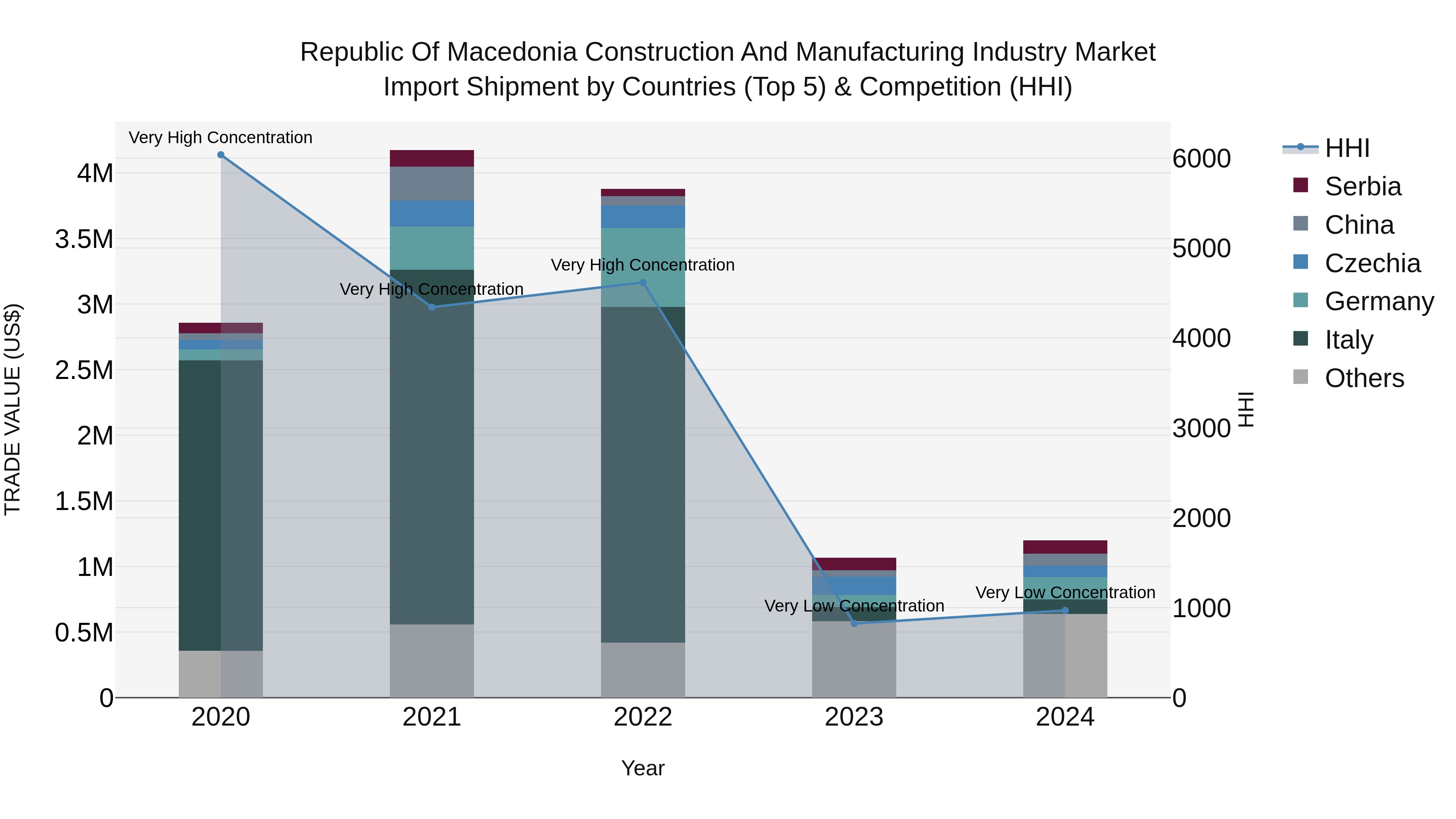 Republic Of Macedonia Construction And Manufacturing Industry Market