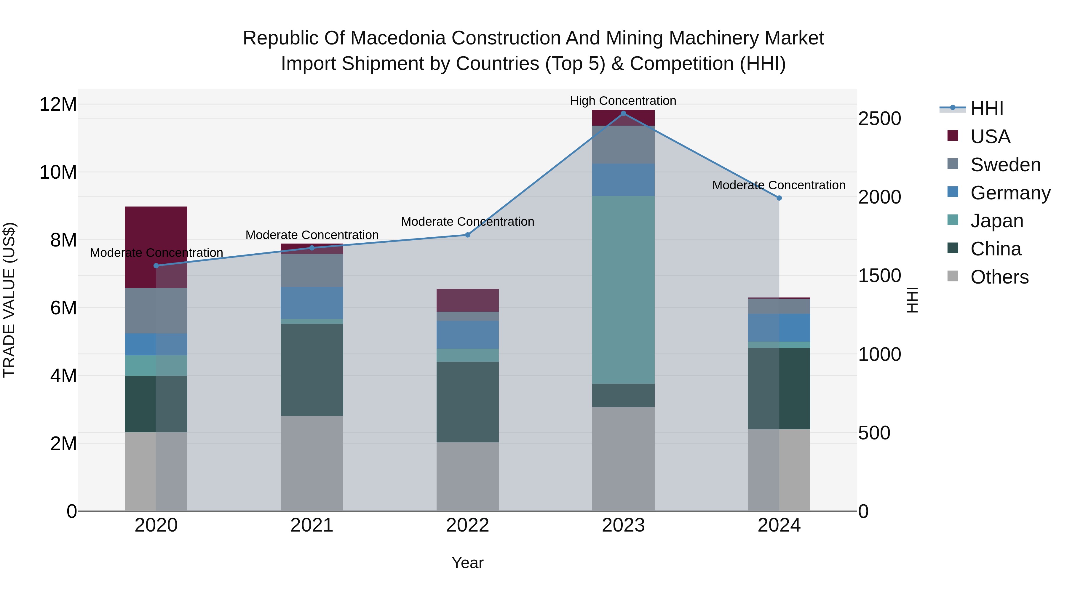 Republic Of Macedonia Construction And Mining Machinery Market