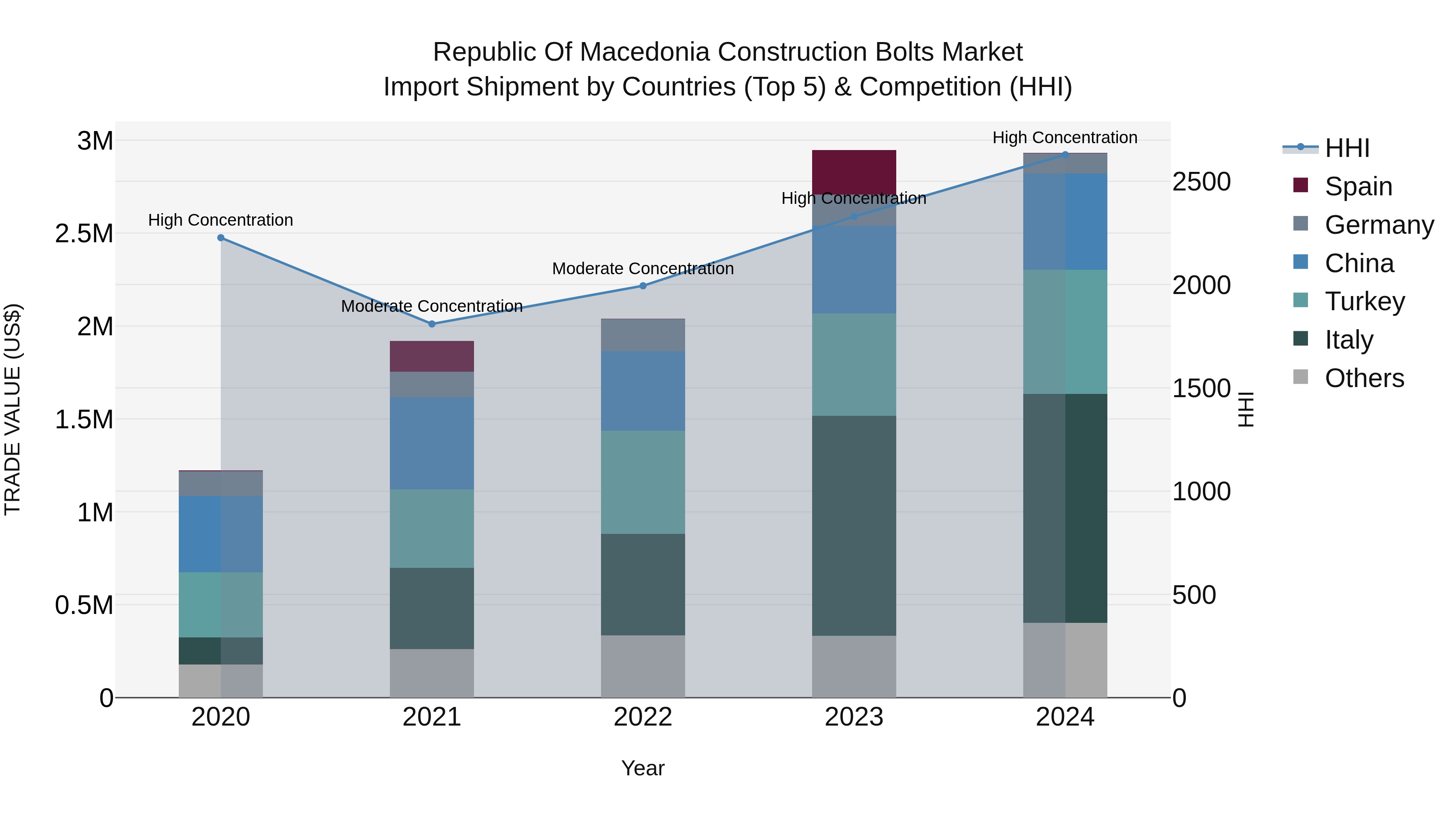 Republic Of Macedonia Construction Bolts Market