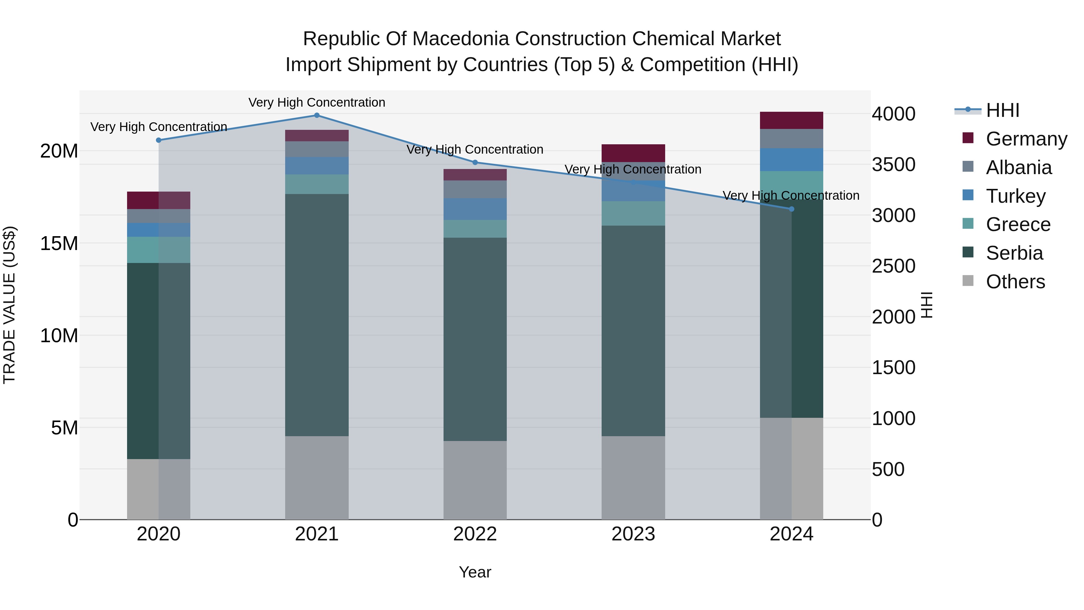 Republic Of Macedonia Construction Chemical Market