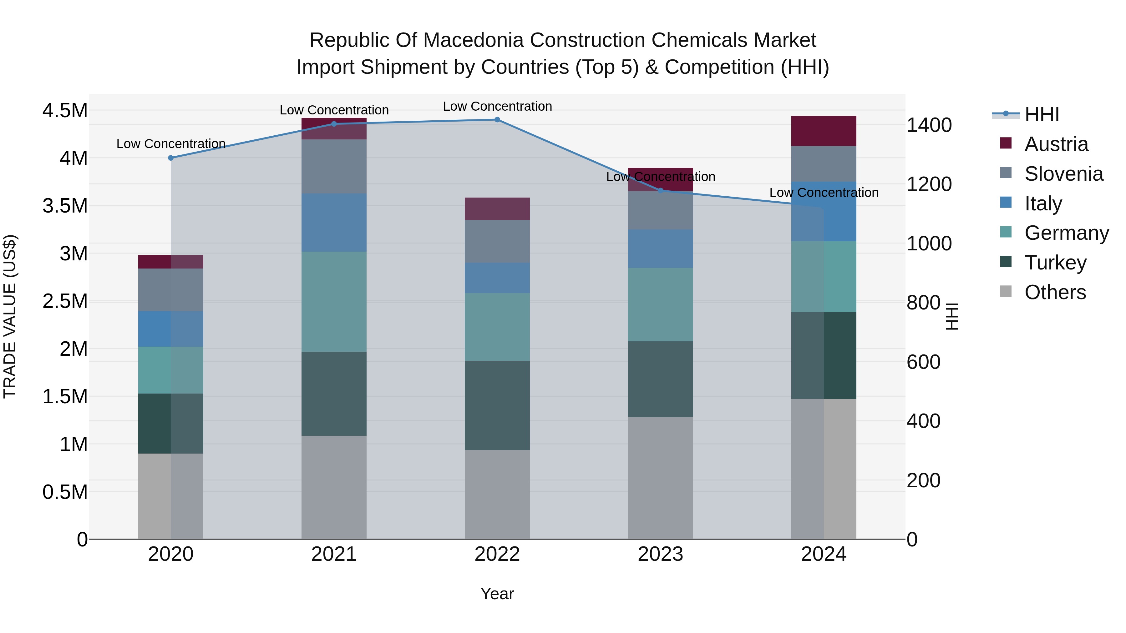 Republic Of Macedonia Construction Chemicals Market