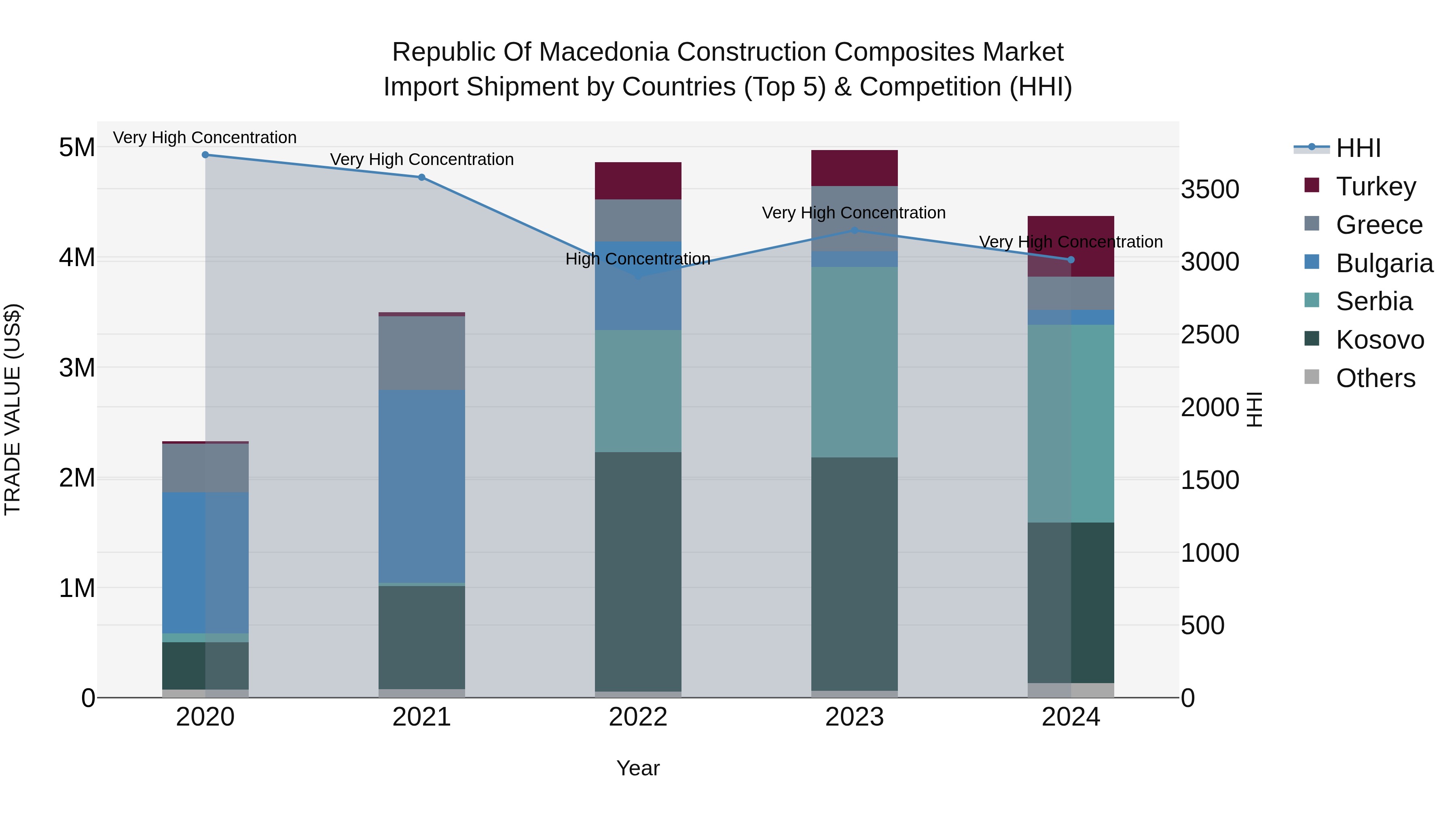 Republic Of Macedonia Construction Composites Market