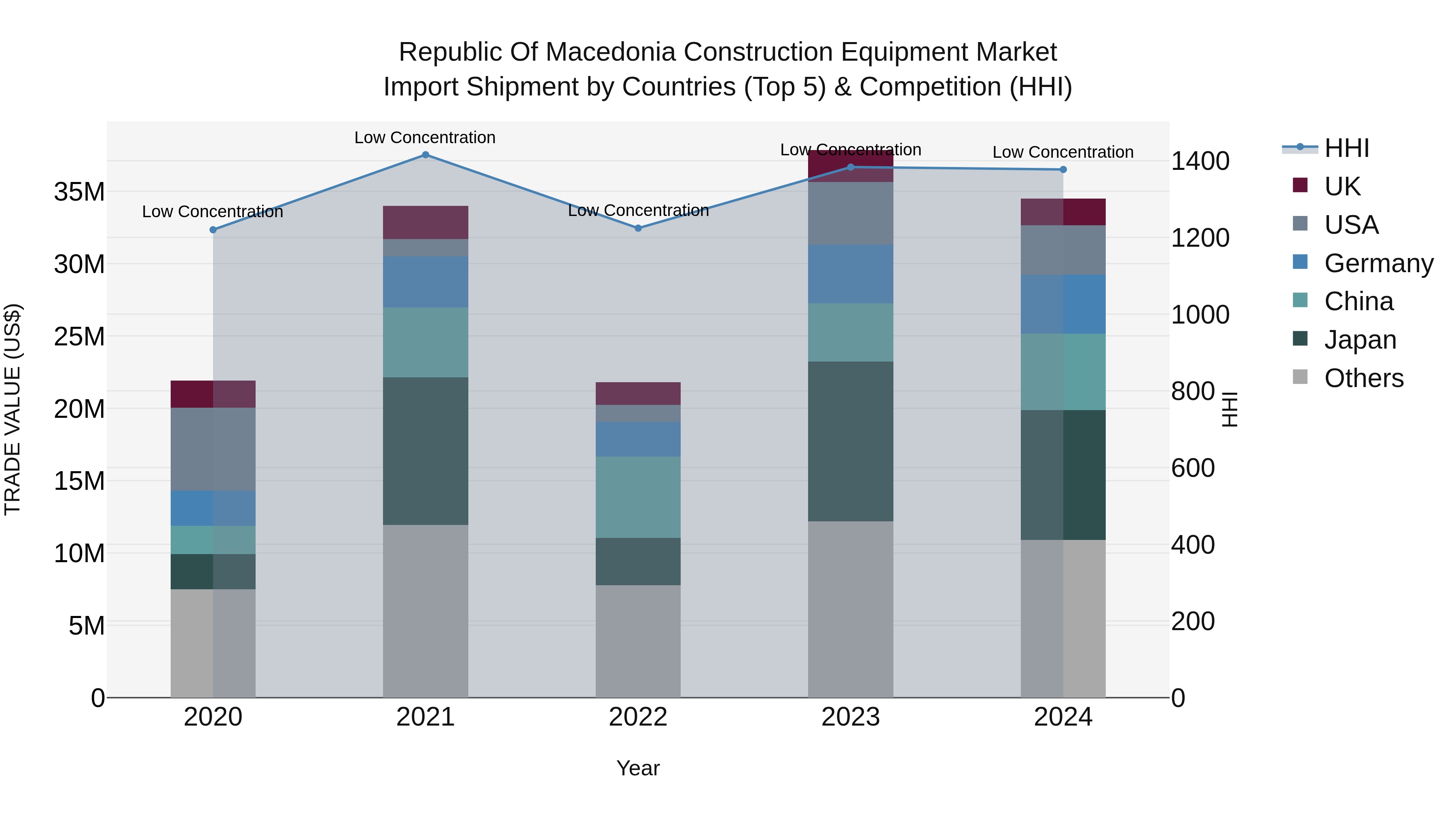 Republic Of Macedonia Construction Equipment Market