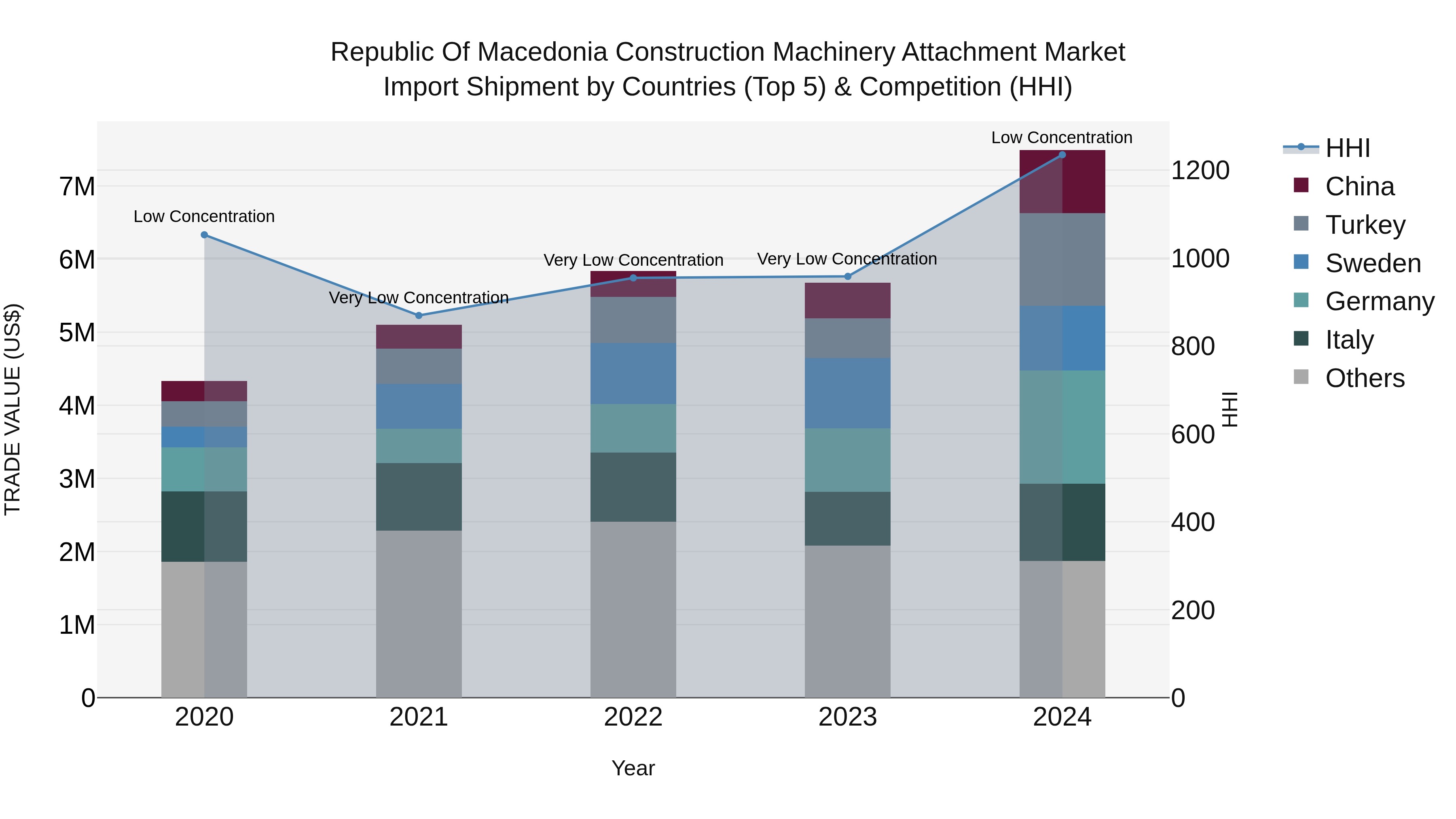 Republic Of Macedonia Construction Machinery Attachment Market