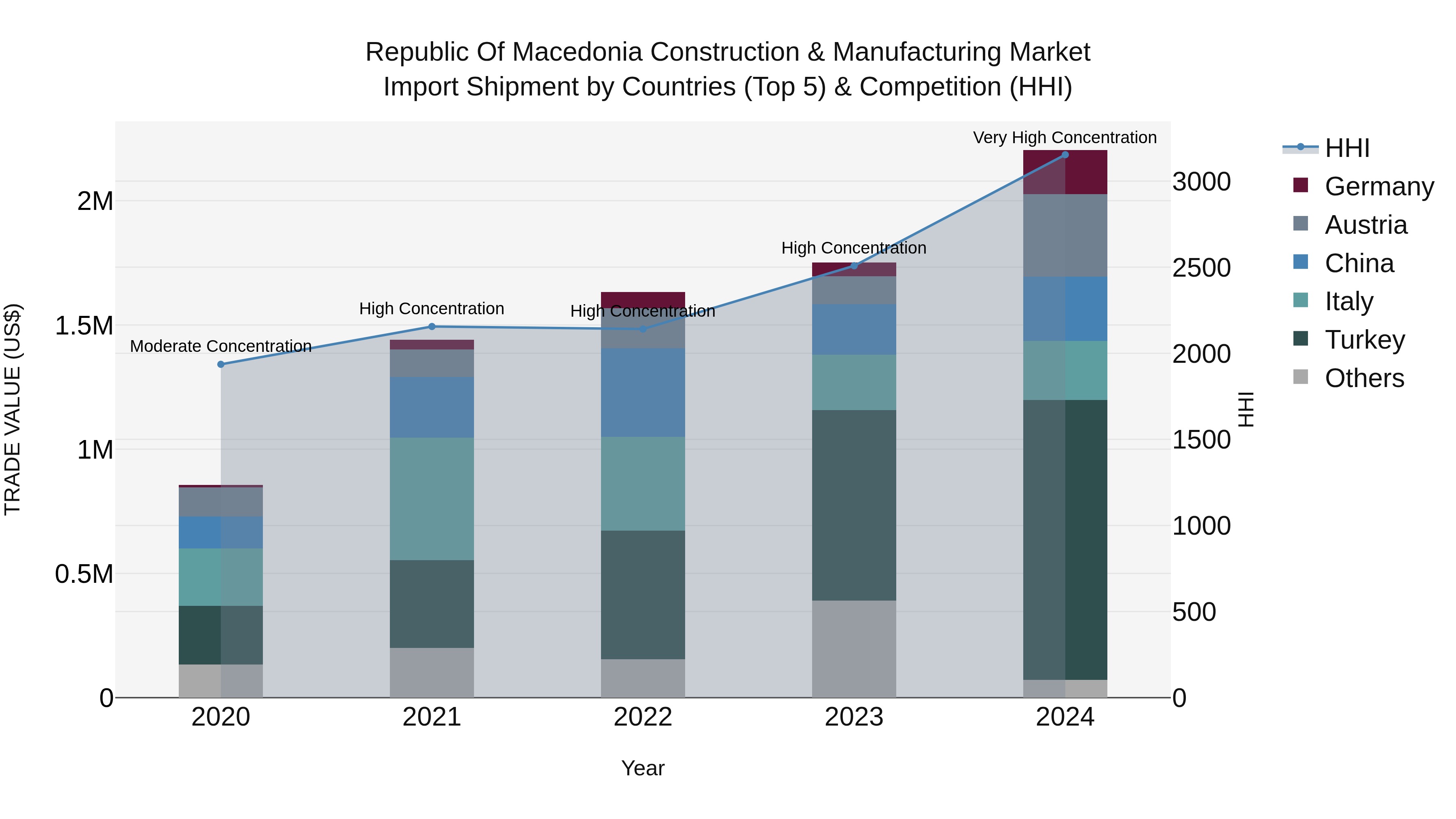 Republic Of Macedonia Construction & Manufacturing Market