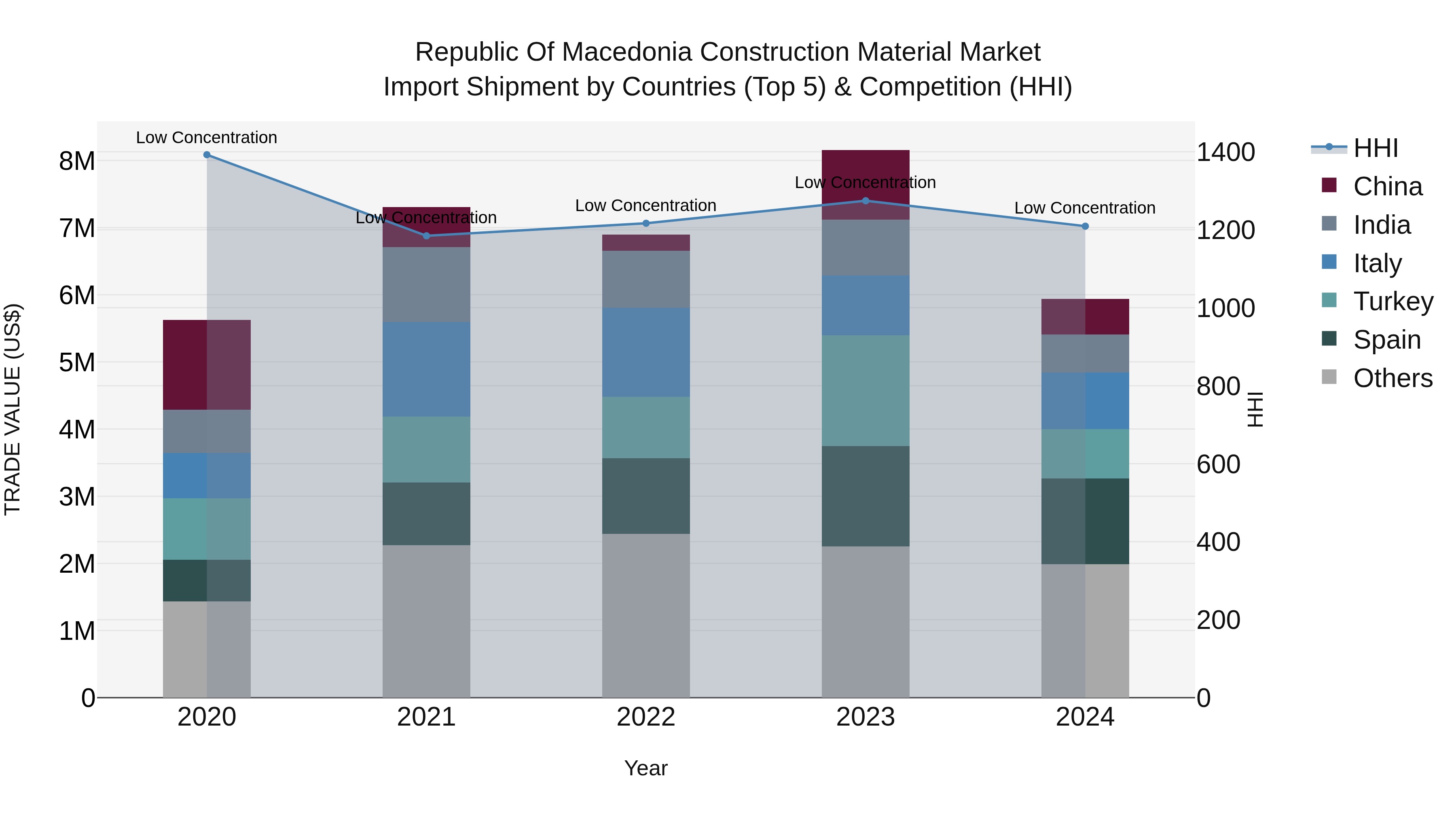 Republic Of Macedonia Construction Material Market