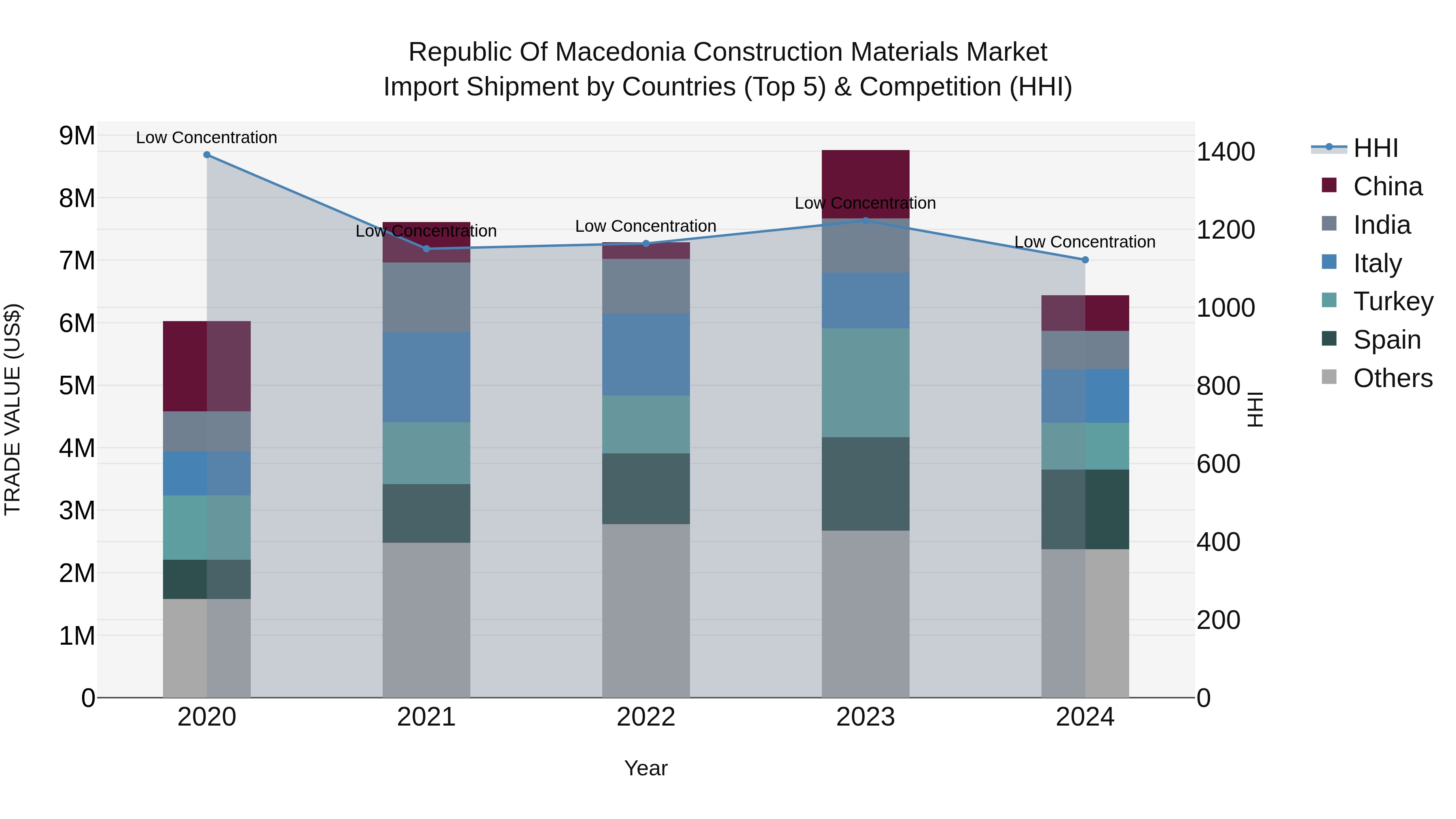 Republic Of Macedonia Construction Materials Market