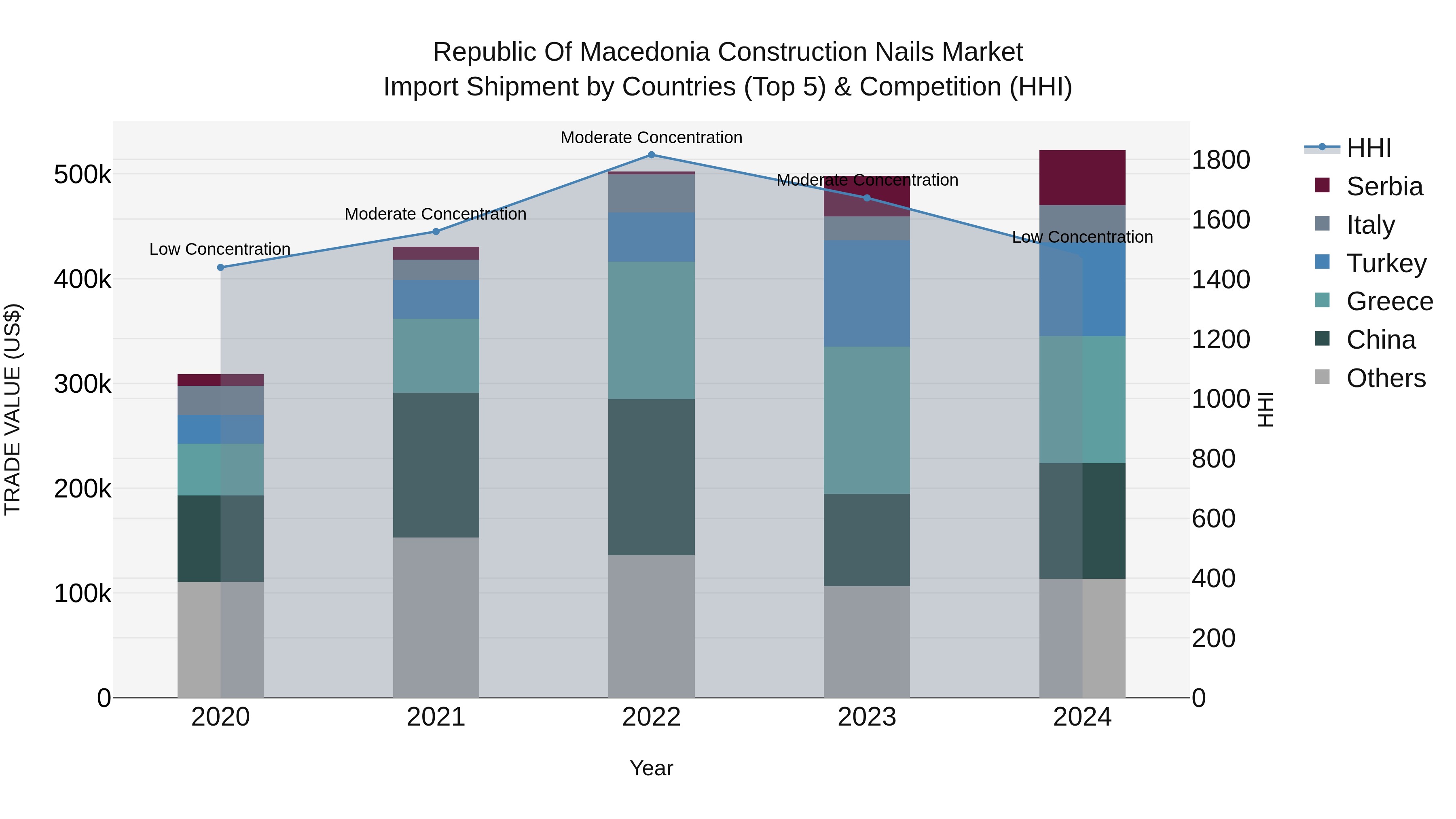 Republic Of Macedonia Construction Nails Market