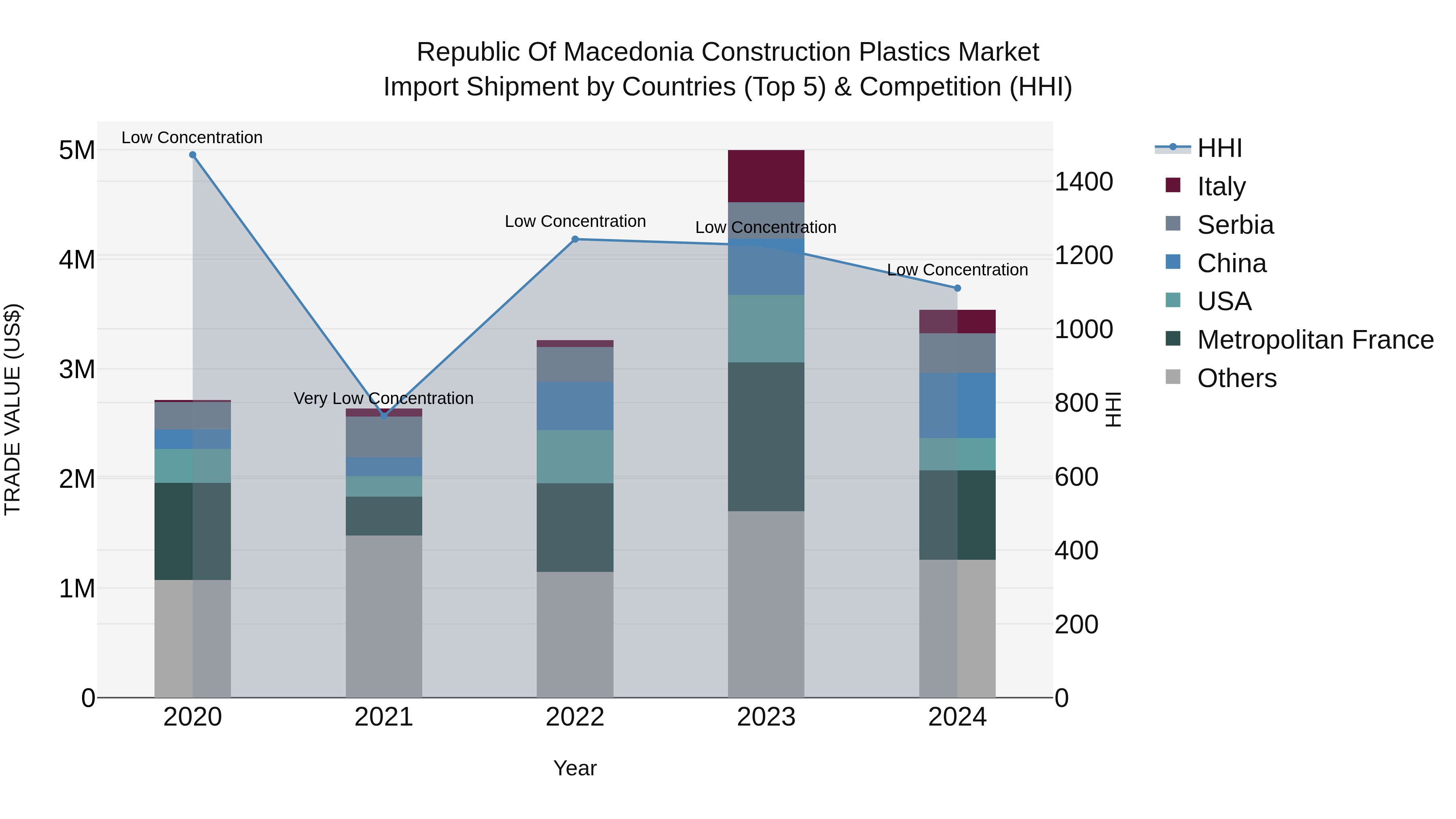 Republic Of Macedonia Construction Plastics Market